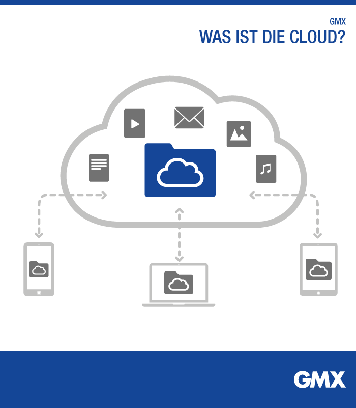 Die Cloud bei GMX – Ihr virtueller Speicherplatz