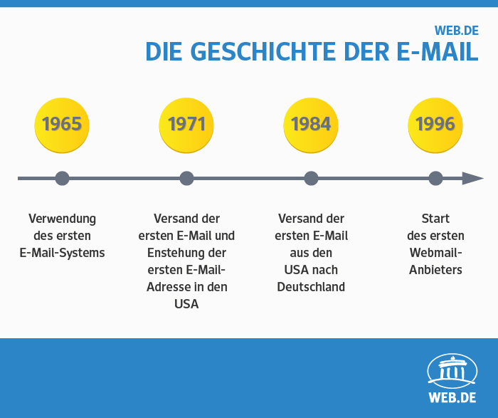 Die Geschichte der E-Mail im Überblick