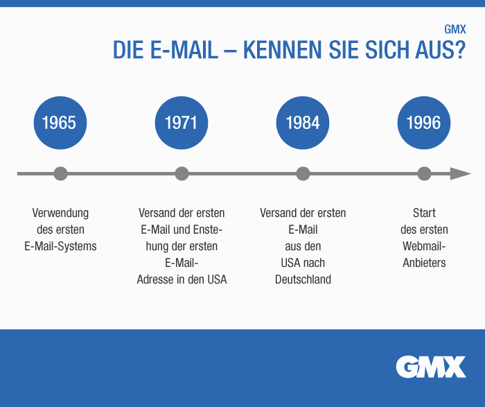 Die Entwicklung der E-Mail