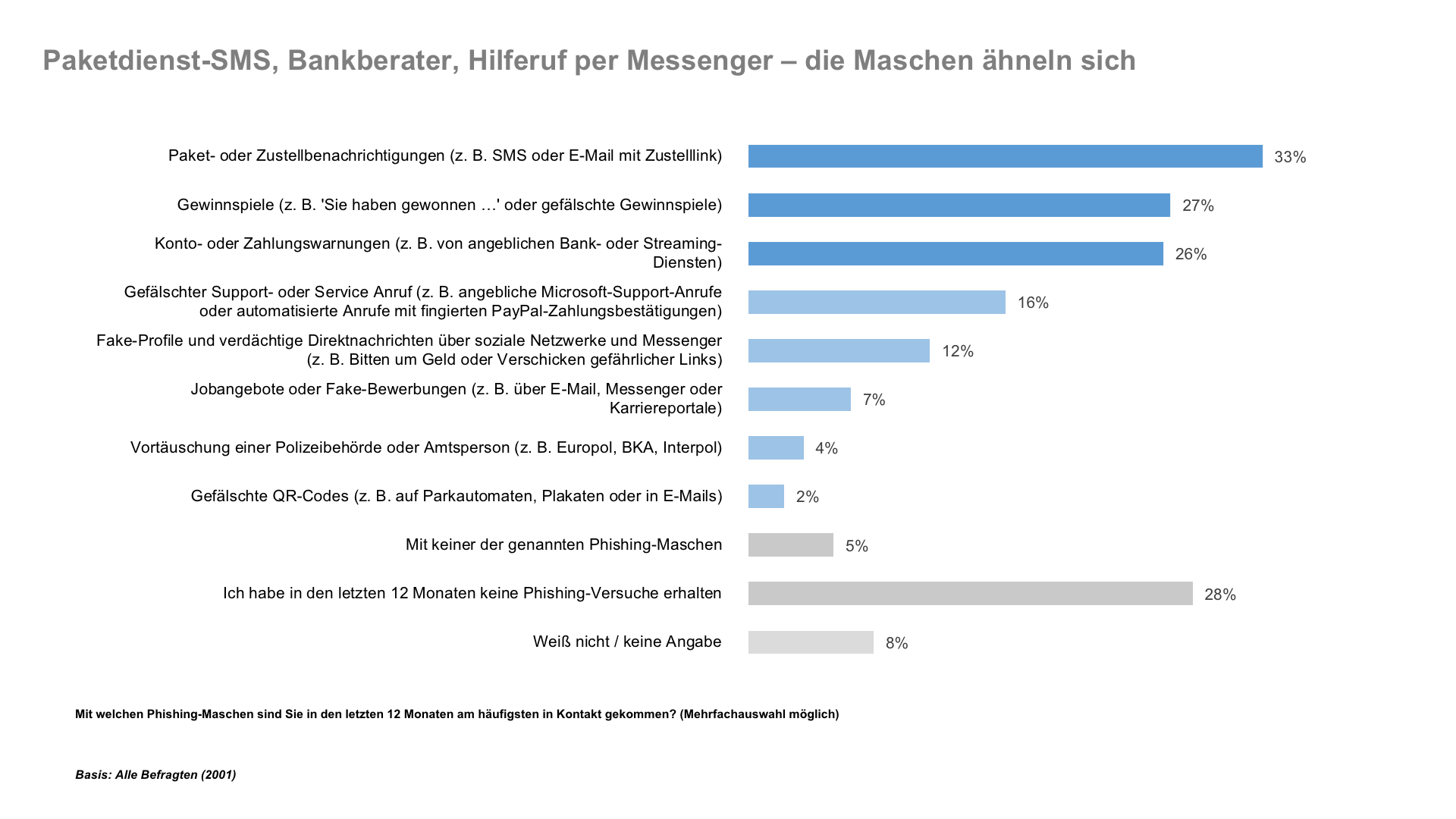 Paketdienst-SMS, Bankberater, Hilferuf per Messenger - die Maschen ähneln sich