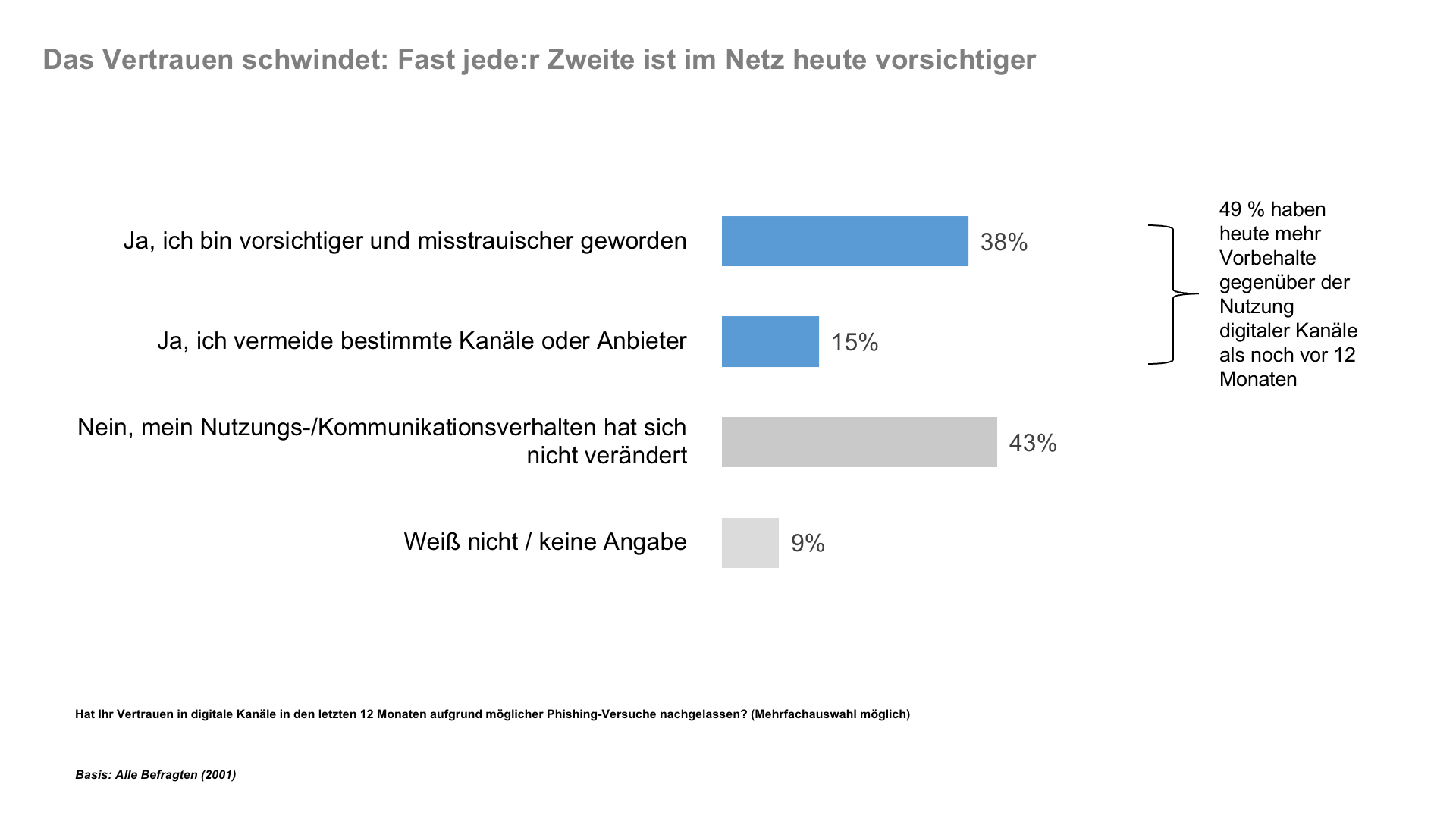 Das Vertrauen schwindet: Fast jede:r Zweite ist im Netz heute vorsichtiger