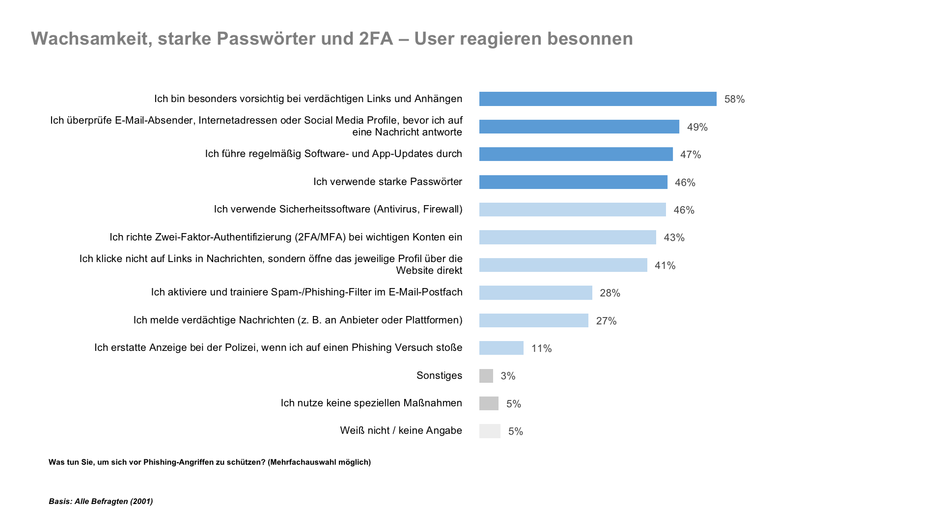 Wachsamkeit, starke Passwörter und 2FA - User reagieren besonnen