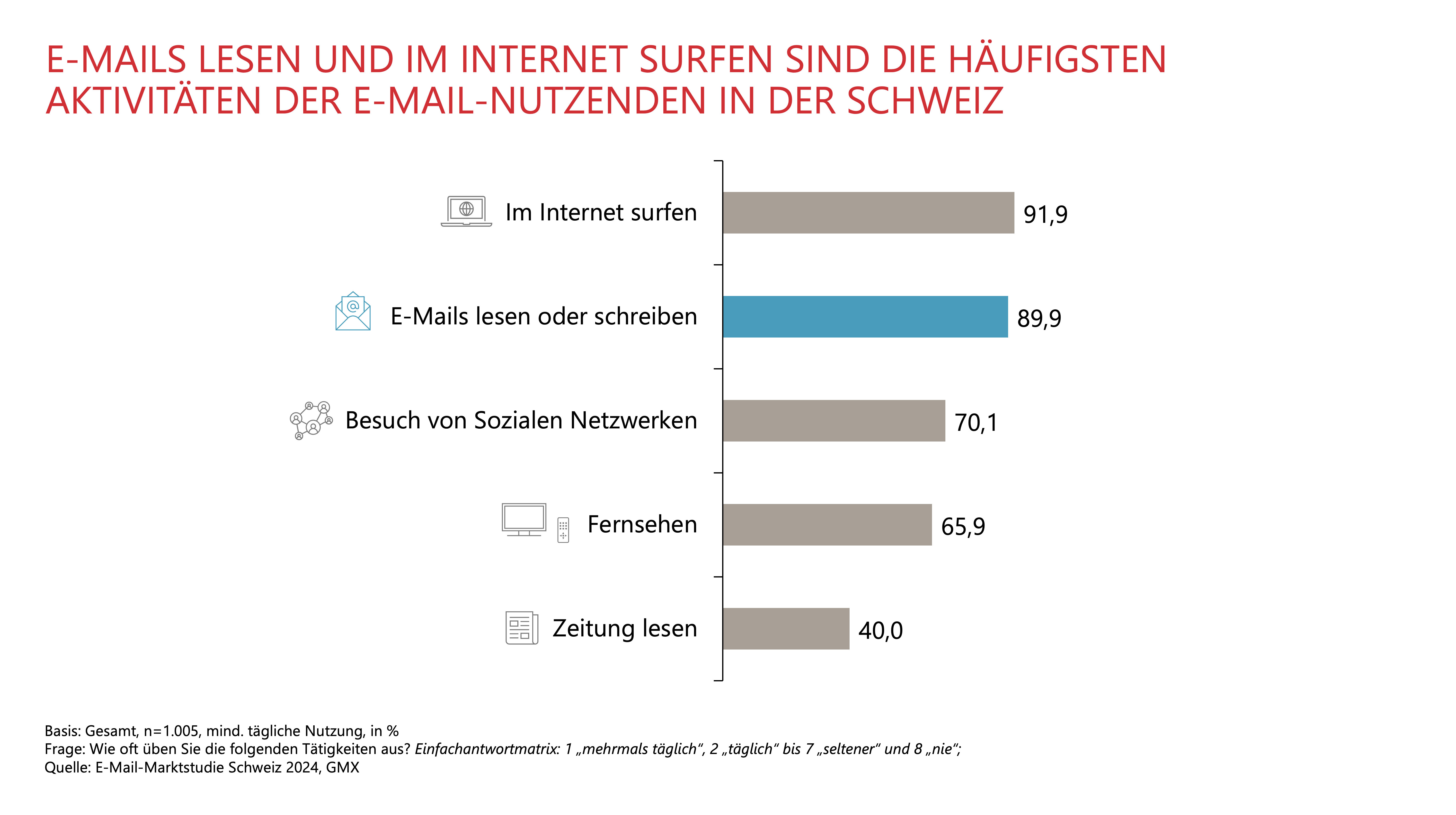 E-MAILS LESEN UND IM INTERNET SURFEN SIND DIE HÄUFIGSTEN AKTIVITÄTEN DER E-MAIL-NUTZENDEN IN DER SCHWEIZ