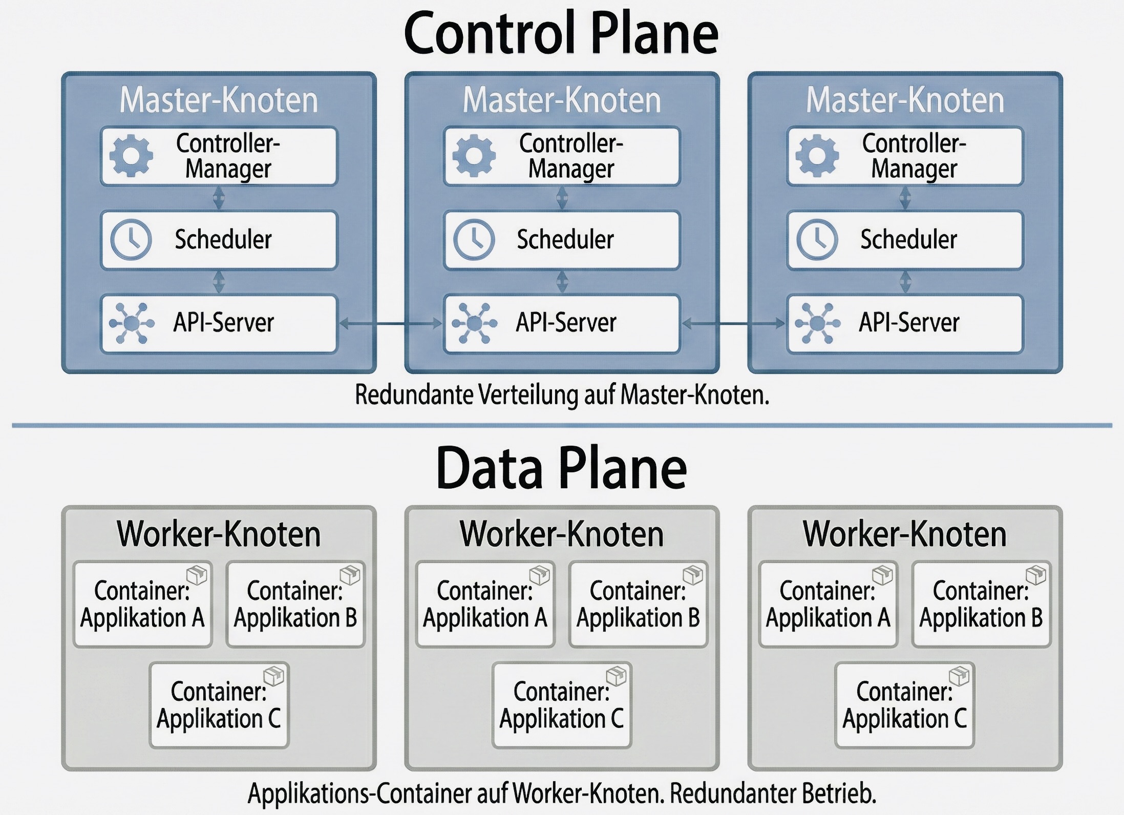 Applikations-Container auf Worker-Knoten. Redundanter Betrieb.