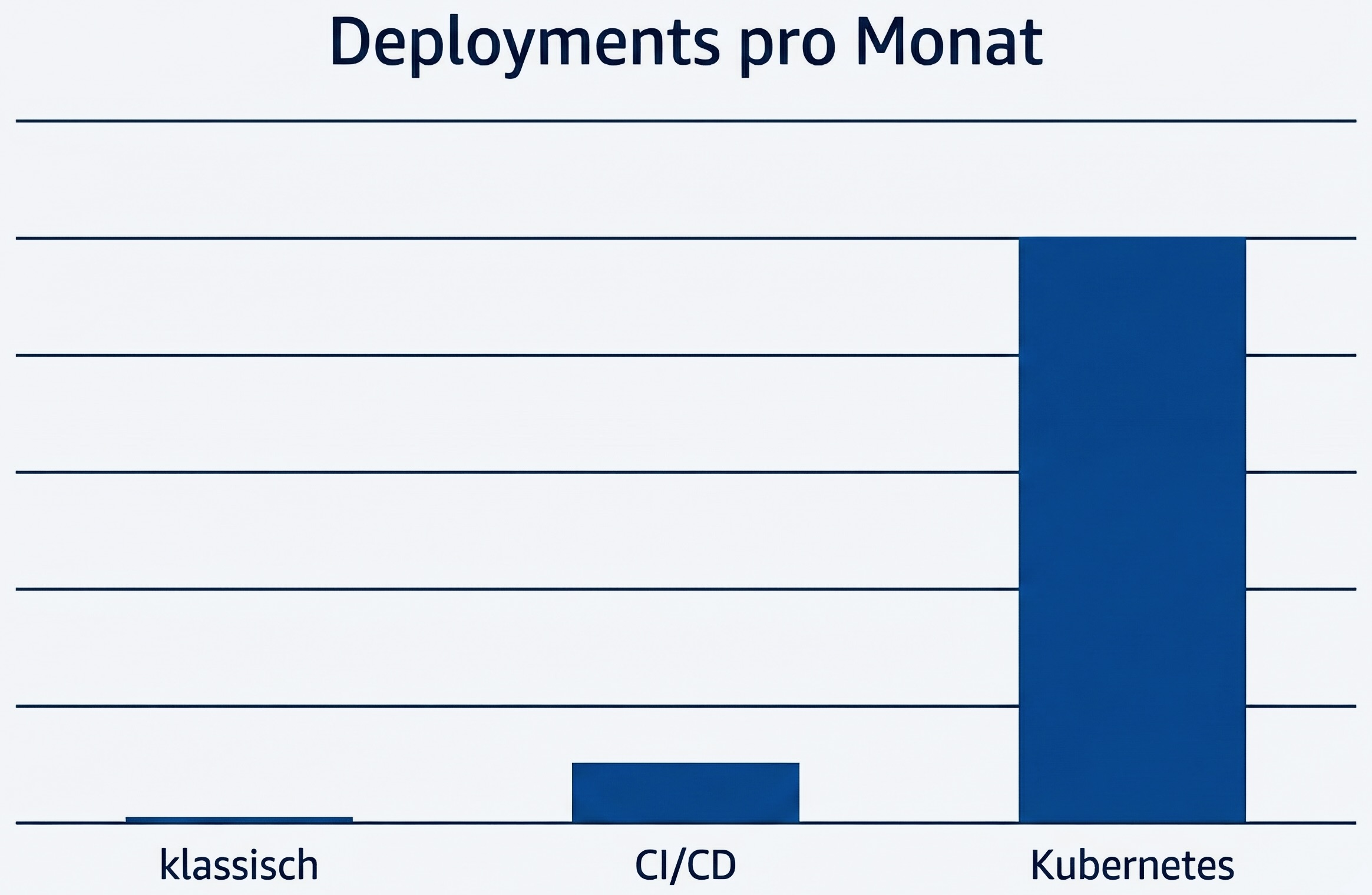 Durch CI/CD und Kuberentes ist es jeweils möglich, etwa 10 Mal so oft Änderungen an unserer Software vorzunehmen.