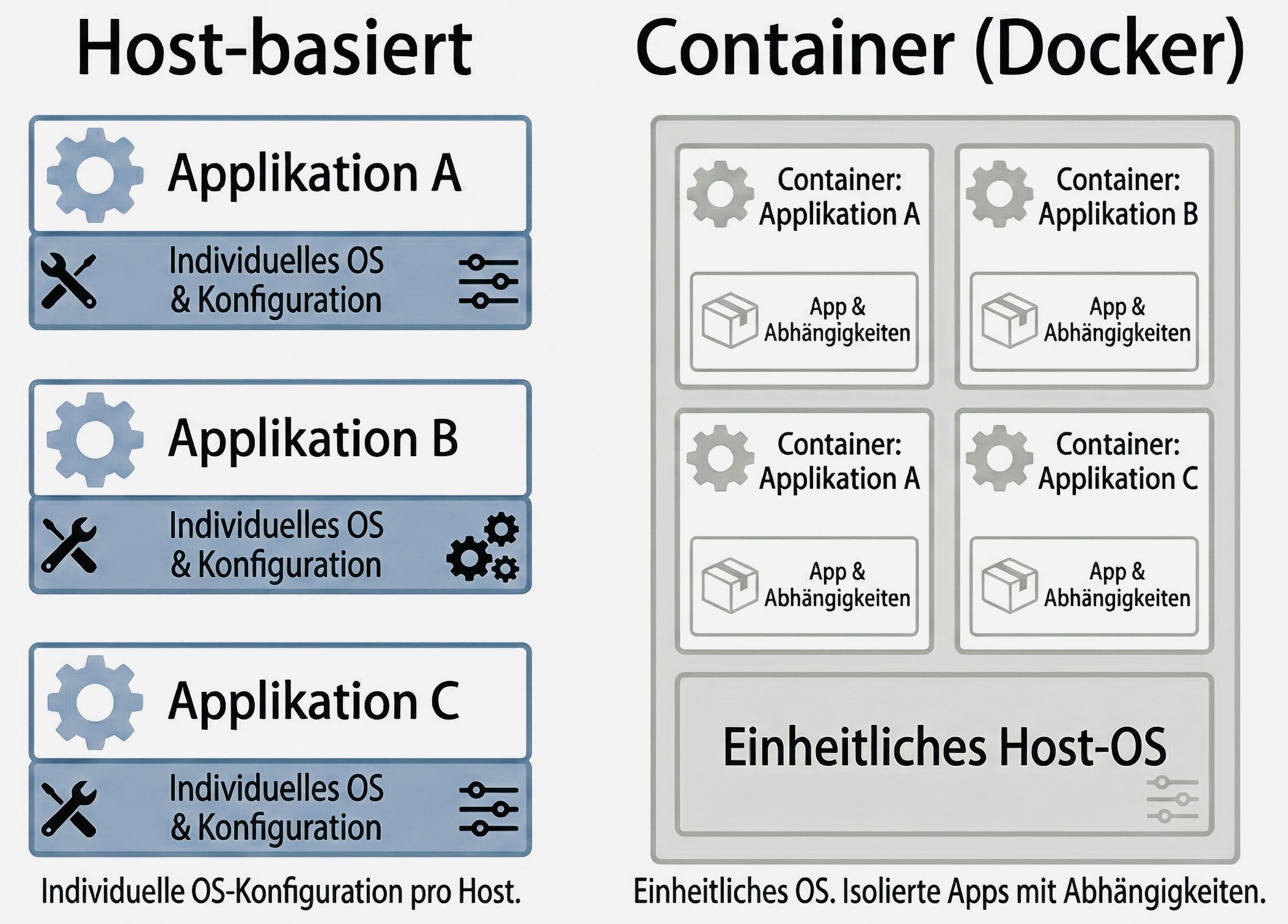 Klassische hostbasierte Systeme müssen individuell konfiguriert werden. Container ermöglichen es, verschiedene Applikationen sicher auf einem Host zu betreiben und vereinfachen so die Verwaltung der Systeme, während deren Auslastung verbessert wird.