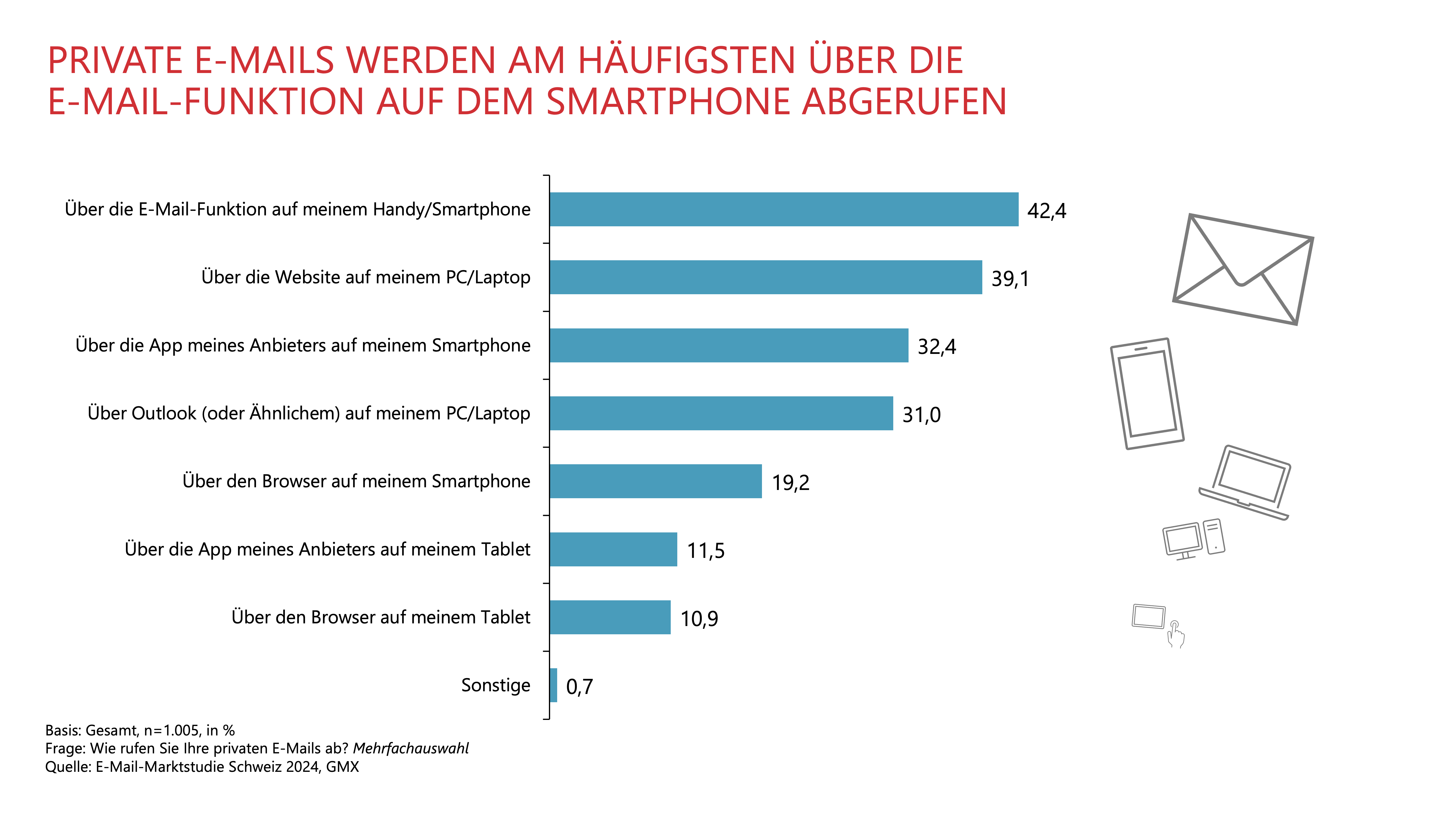 PRIVATE E-MAILS WERDEN AM HÄUFIGSTEN ÜBER DIE E-MAIL-FUNKTION AUF DEM SMARTPHONE ABGERUFEN