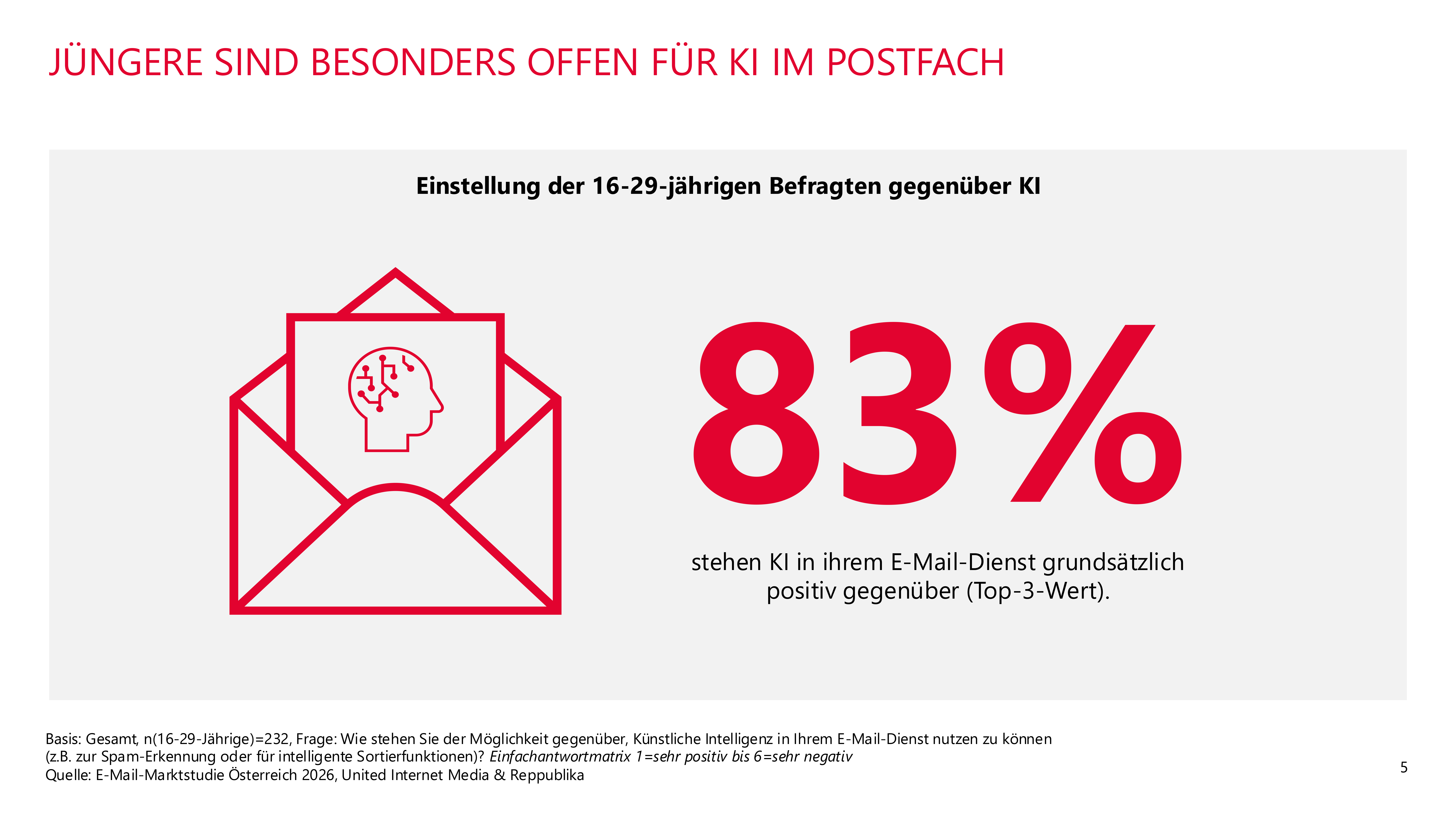 Infografik zur Akzeptanz von Künstlicher Intelligenz in E-Mail-Diensten bei jungen Erwachsenen in Österreich. 83 Prozent der 16- bis 29-Jährigen stehen KI-Funktionen im E-Mail-Postfach grundsätzlich positiv gegenüber. Die Grafik zeigt ein Briefumschlag-Symbol mit KI-Motiv und verdeutlicht die hohe Offenheit der jungen Generation für intelligente Funktionen wie Spam-Erkennung, Sortierung und Unterstützung bei der E-Mail-Kommunikation. Grundlage sind Daten der E-Mail-Marktstudie Österreich 2026 von United Internet Media und Reppublika. Grafik: GMX.
