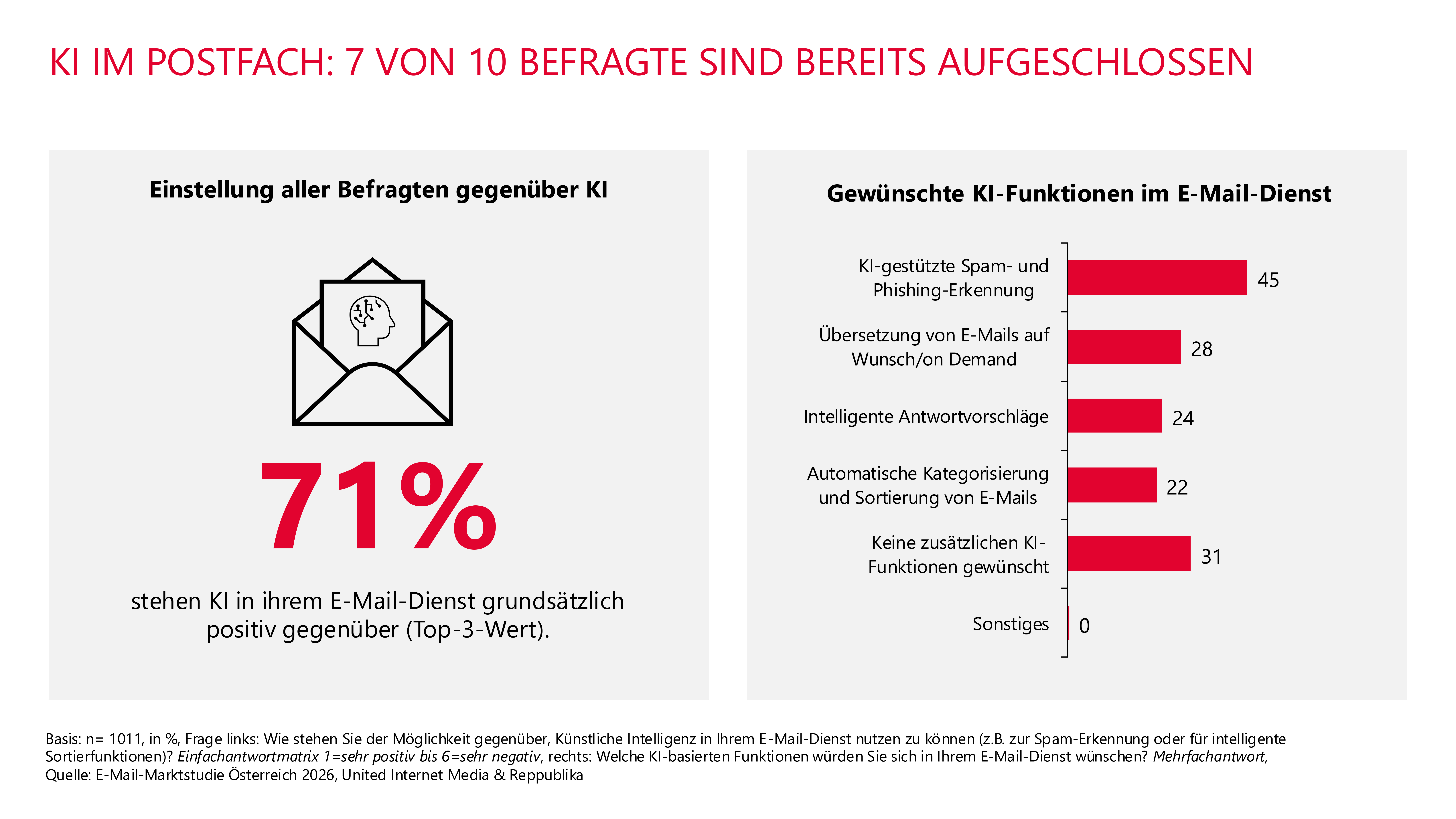 Infografik zur Akzeptanz von Künstlicher Intelligenz in E-Mail-Diensten in Österreich. 71 Prozent der Befragten stehen KI-Funktionen im E-Mail-Postfach grundsätzlich positiv gegenüber. Am häufigsten gewünscht werden KI-gestützte Spam- und Phishing-Erkennung (45 Prozent), gefolgt von automatischen Übersetzungen von E-Mails (28 Prozent), intelligenten Antwortvorschlägen (24 Prozent) sowie der automatischen Kategorisierung und Sortierung von E-Mails (22 Prozent). Grundlage sind Daten der E-Mail-Marktstudie Österreich 2026 von United Internet Media und Reppublika. Grafik: GMX.