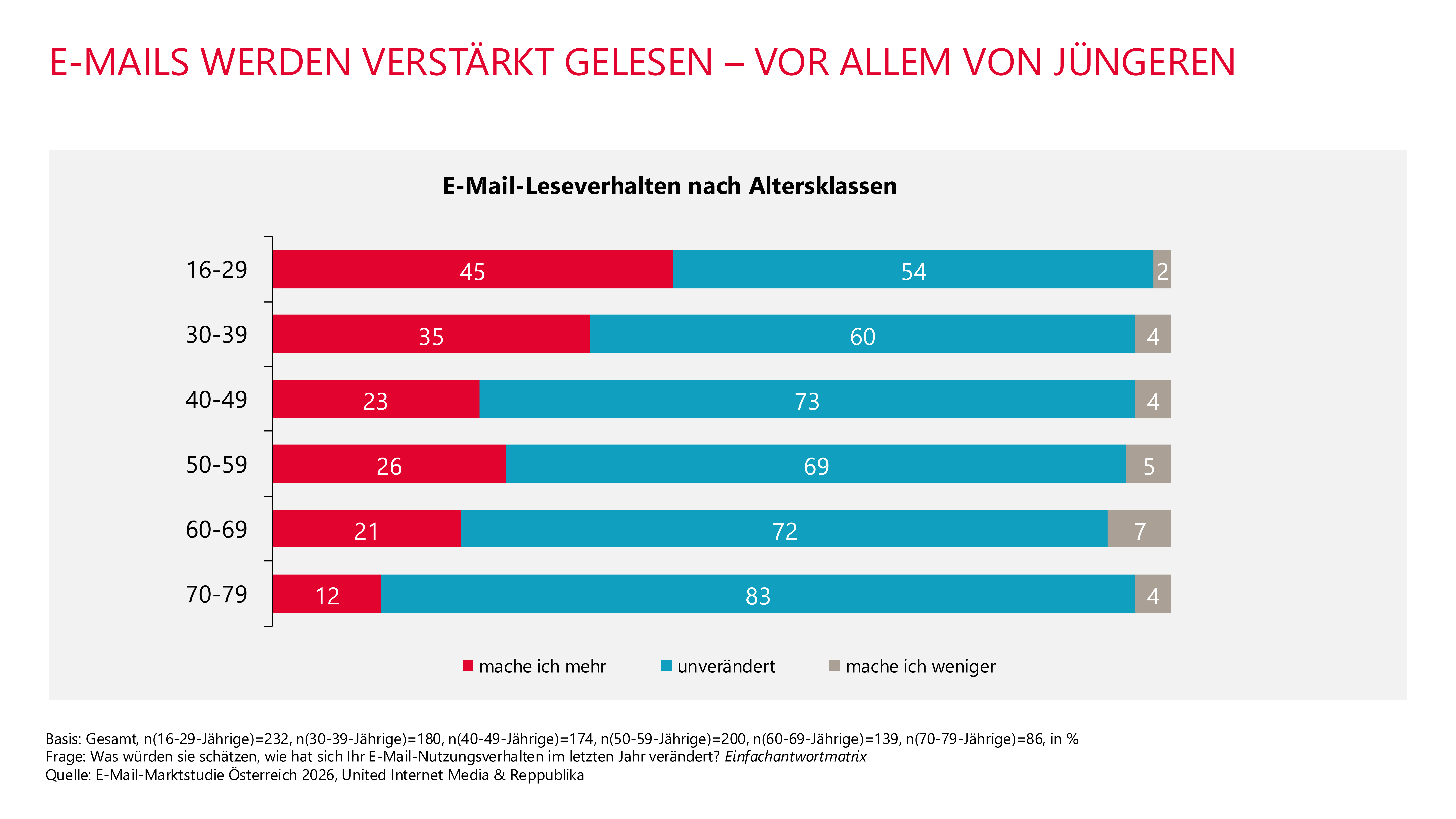 Infografik zum E-Mail-Leseverhalten in Österreich nach Altersgruppen. Die Grafik zeigt, dass insbesondere jüngere Menschen ihre E-Mails häufiger lesen als noch vor einem Jahr: 45 Prozent der 16- bis 29-Jährigen und 35 Prozent der 30- bis 39-Jährigen geben an, ihre E-Mails heute öfter zu lesen. In älteren Altersgruppen bleibt das Nutzungsverhalten überwiegend unverändert. Grundlage sind Daten der E-Mail-Marktstudie Österreich 2026 von United Internet Media und Reppublika. Grafik: GMX.