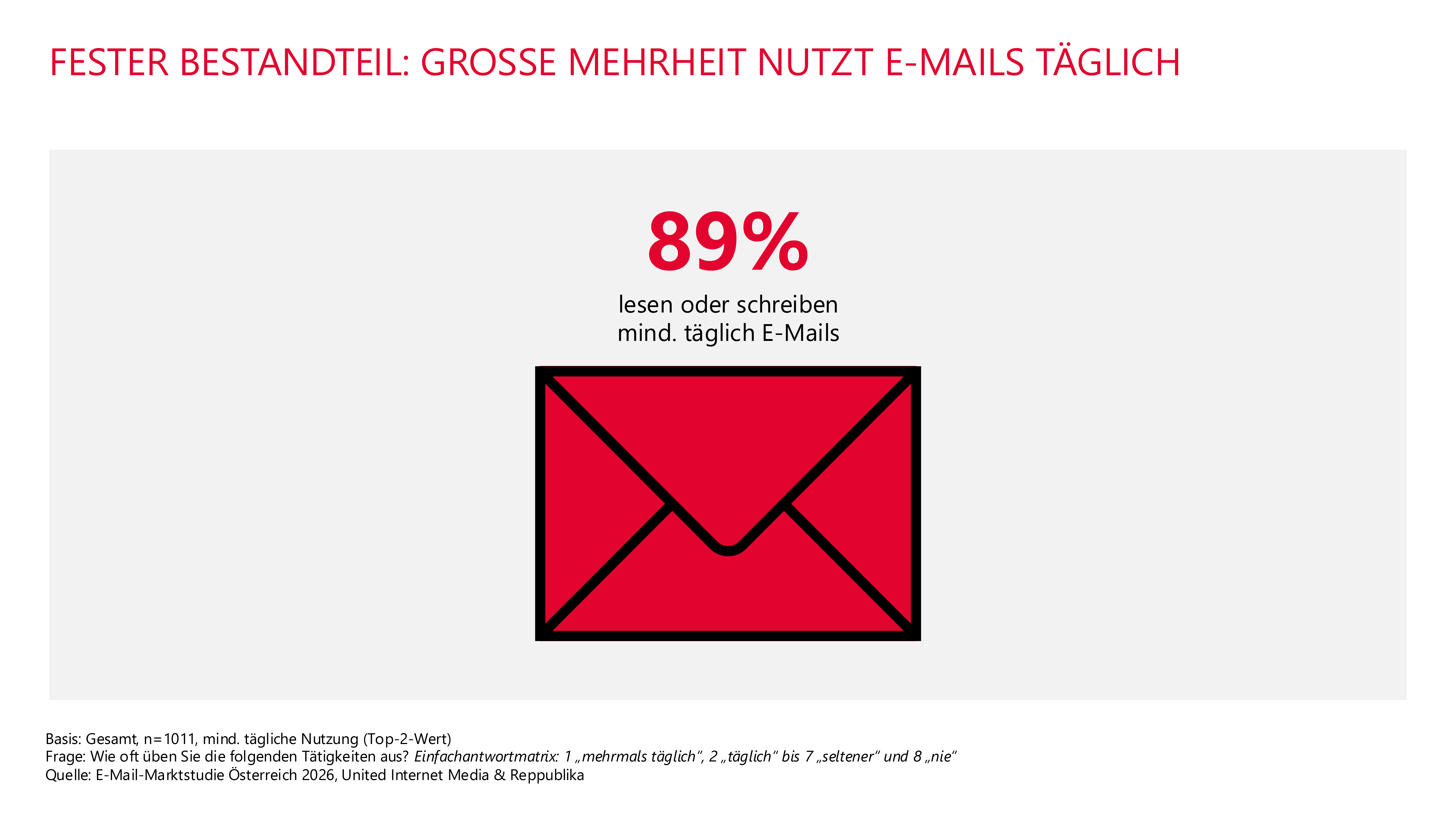 Infografik zur E-Mail-Nutzung in Österreich: 89 Prozent der Befragten lesen oder schreiben mindestens täglich E-Mails. Die Grafik zeigt ein rotes Briefumschlag-Symbol und verdeutlicht die hohe Bedeutung von E-Mail als festen Bestandteil der digitalen Kommunikation. Grundlage sind Daten der E-Mail-Marktstudie Österreich 2026 von United Internet Media und Reppublika. Grafik: GMX.
