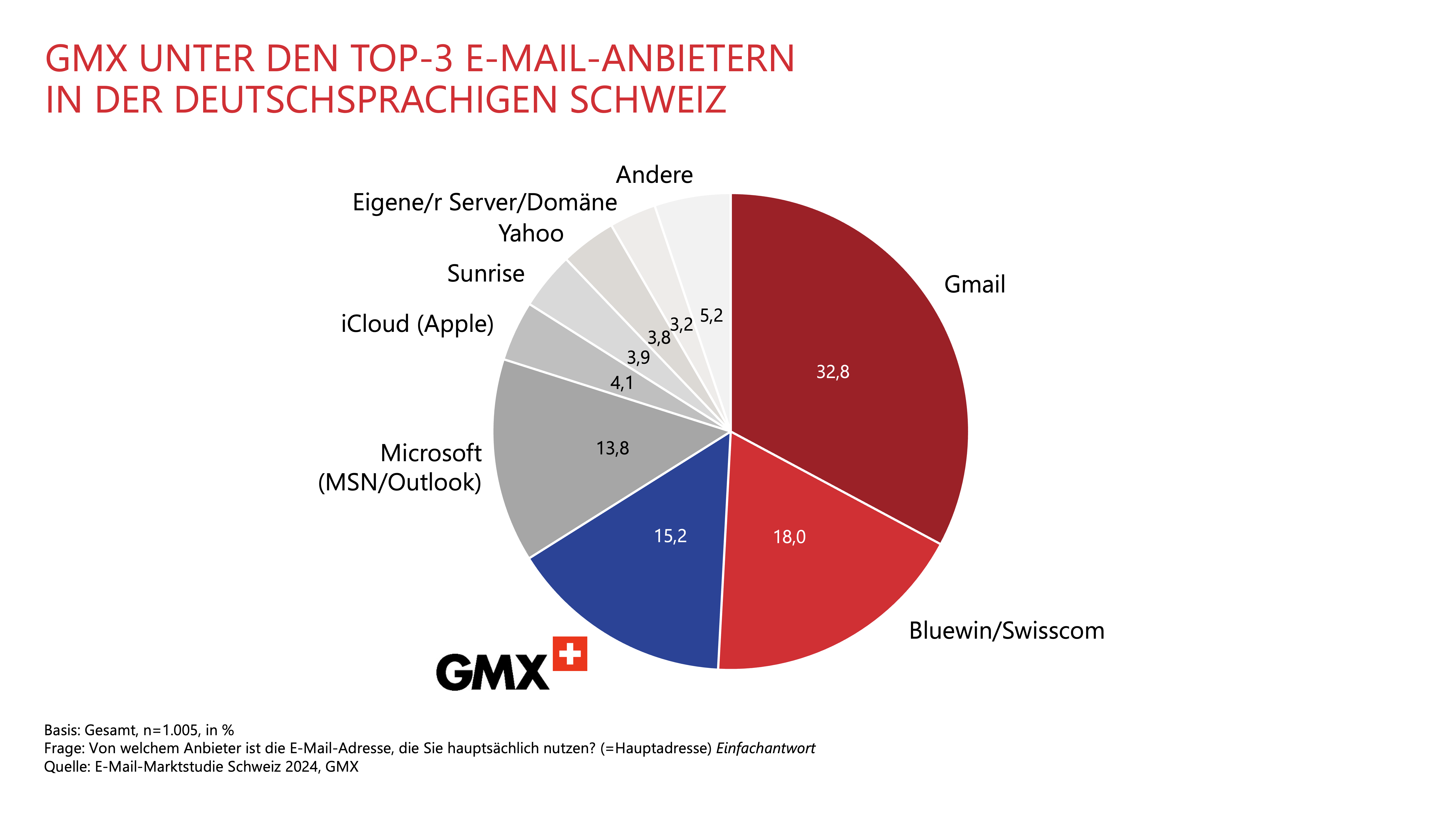 GMX UNTER DEN TOP-3 E-MAIL-ANBIETERN IN DER DEUTSCHSPRACHIGEN SCHWEIZ