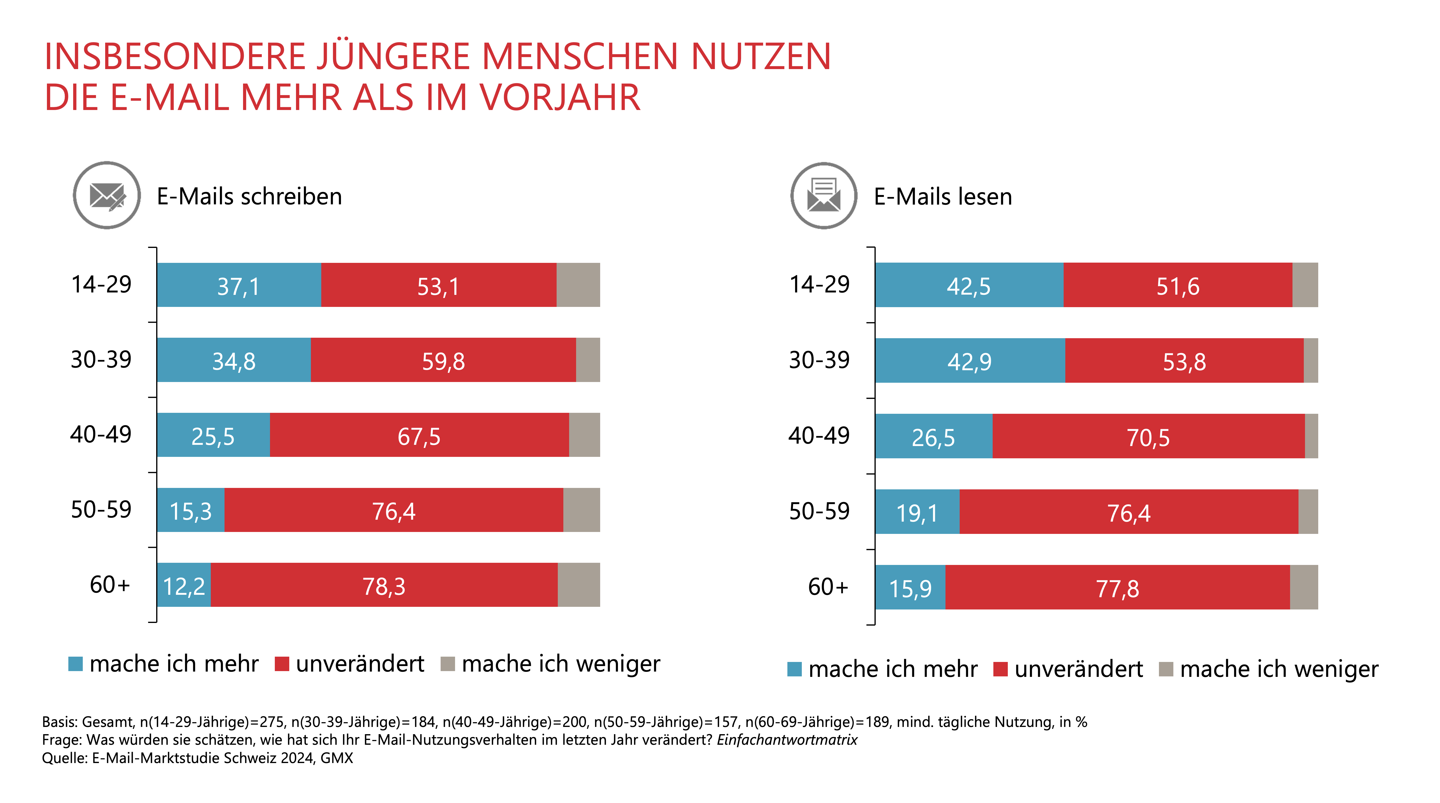 INSBESONDERE JÜNGERE MENSCHEN NUTZEN DIE E-MAIL MEHR ALS IM VORJAHR