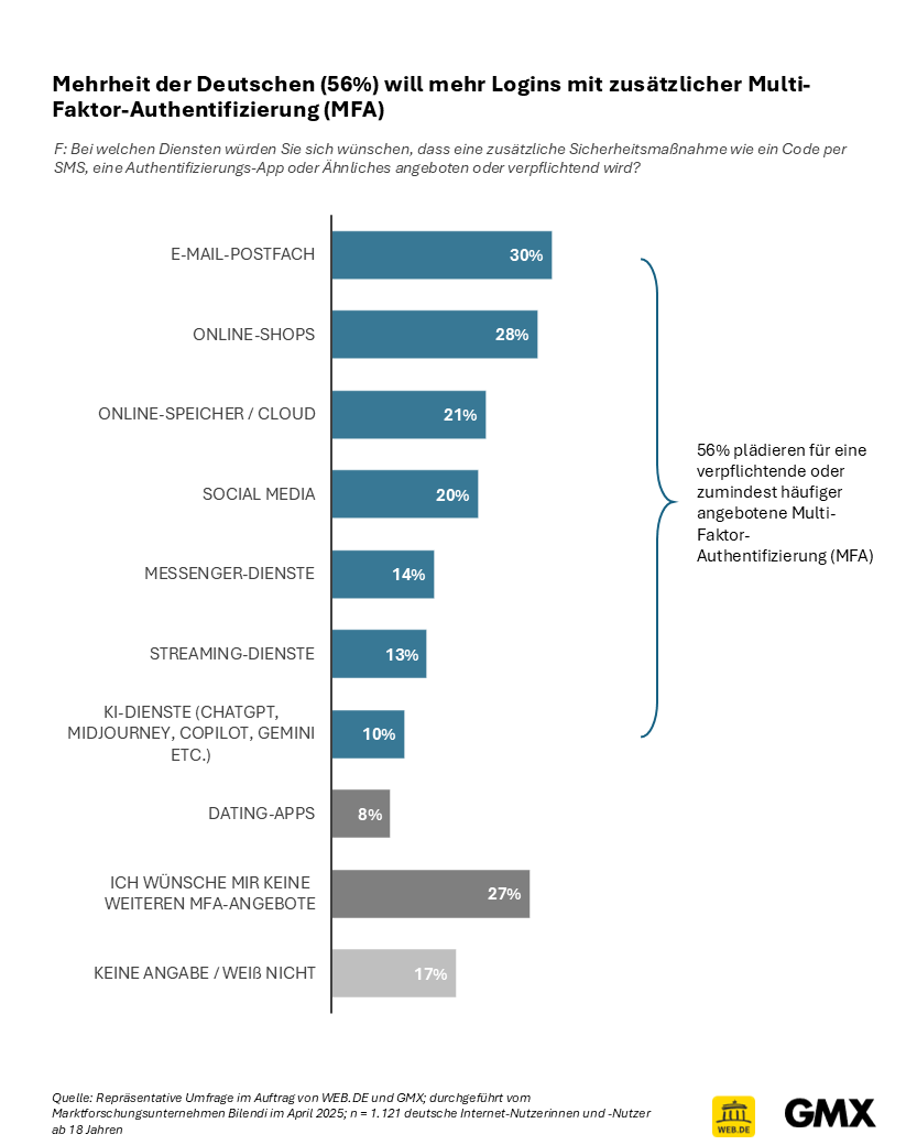 Mehrheit der Deutschen (56%) will mehr Logins mit zusätzlicher Multi-Faktor-Authentifizierung (MFA)