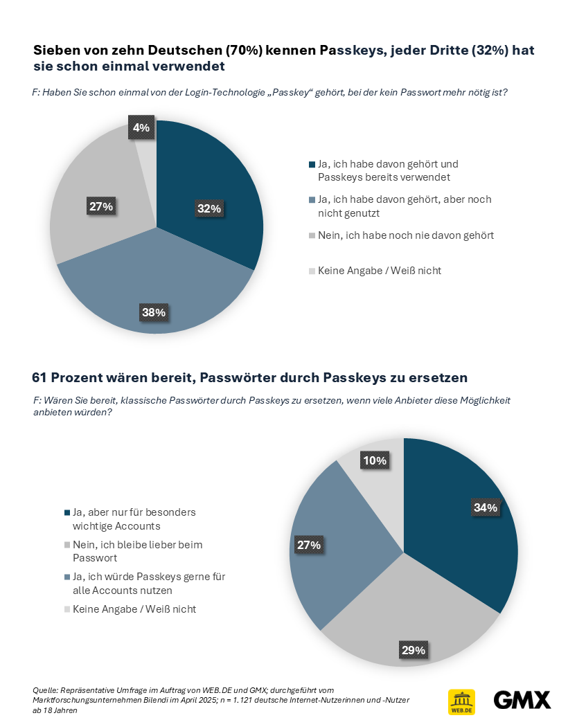 Sieben von zehn Deutschen (70%) kennen Passkeys, jeder Dritte (32%) hat sie schon einmal verwendet