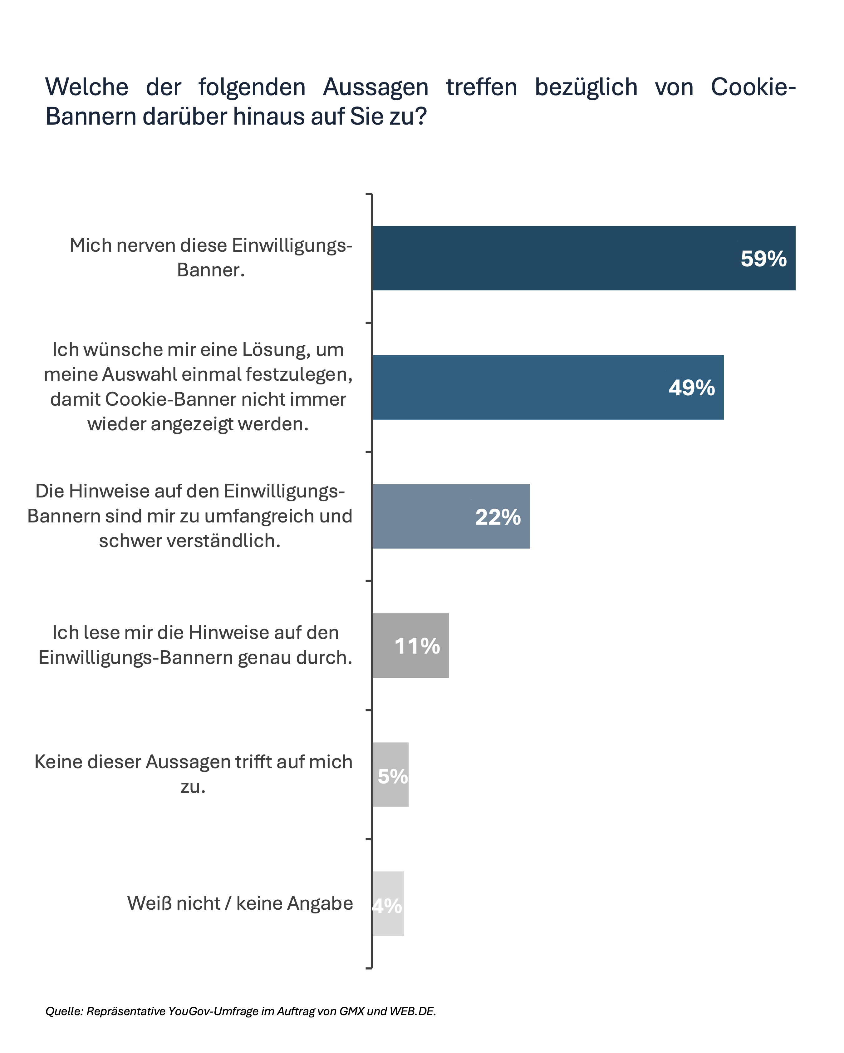 Welche der folgenden Aussagen treffen bezüglich von Cookie-Bannern darüber hinaus auf Sie zu?