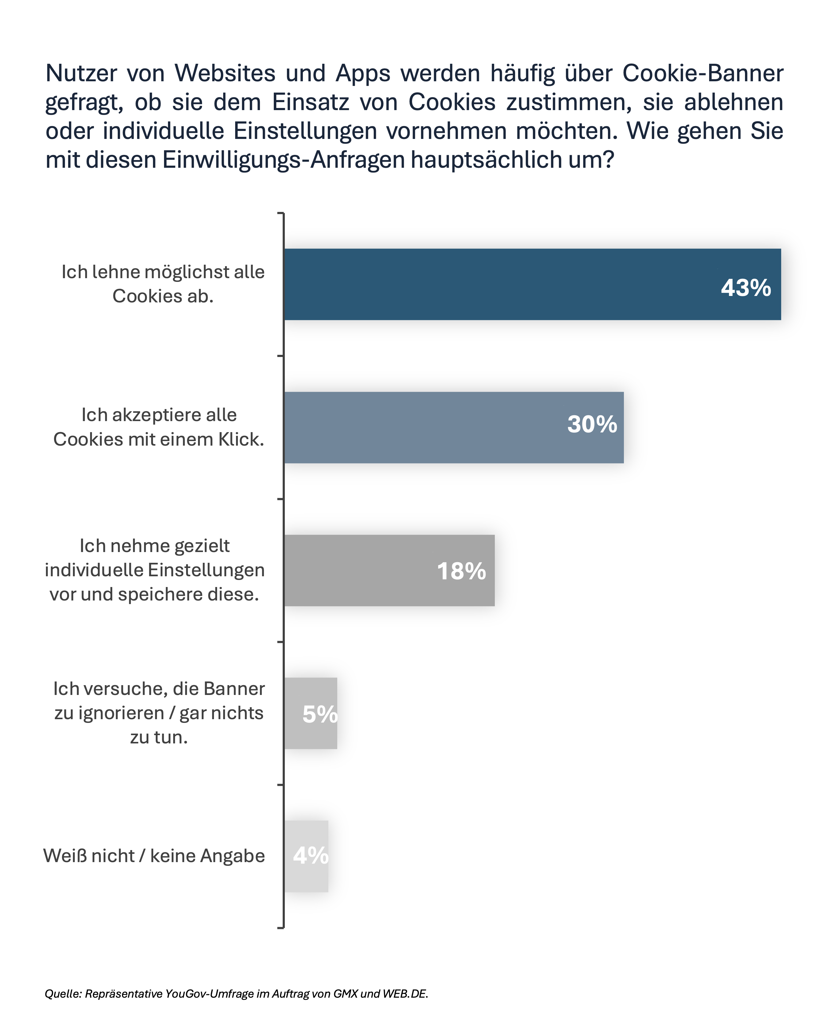 Nutzer von Websites und Apps werden häufig über Cookie-Banner gefragt, ob sie dem Einsatz von Cookies zustimmen, sie ablehnen oder individuelle Einstellungen vornehmen möchten. Wie gehen Sie mit diesen Einwilligungs-Anfragen hauptsächlich um?