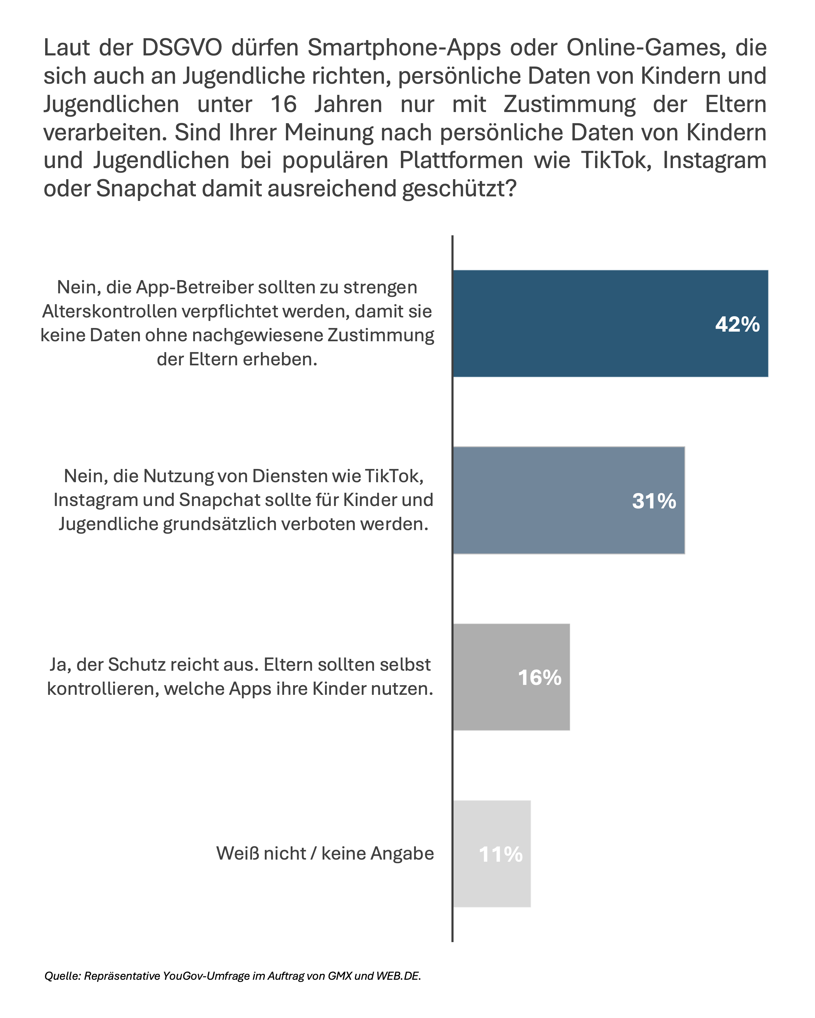 Laut der DSGVO dürfen Smartphone-Apps oder Online-Games, die sich auch an Jugendliche richten, persönliche Daten von Kindern und Jugendlichen unter 16 Jahren nur mit Zustimmung der Eltern verarbeiten. Sind Ihrer Meinung nach persönliche Daten von Kindern und Jugendlichen bei populären Plattformen wie TikTok, Instagram oder Snapchat damit ausreichend geschützt?
