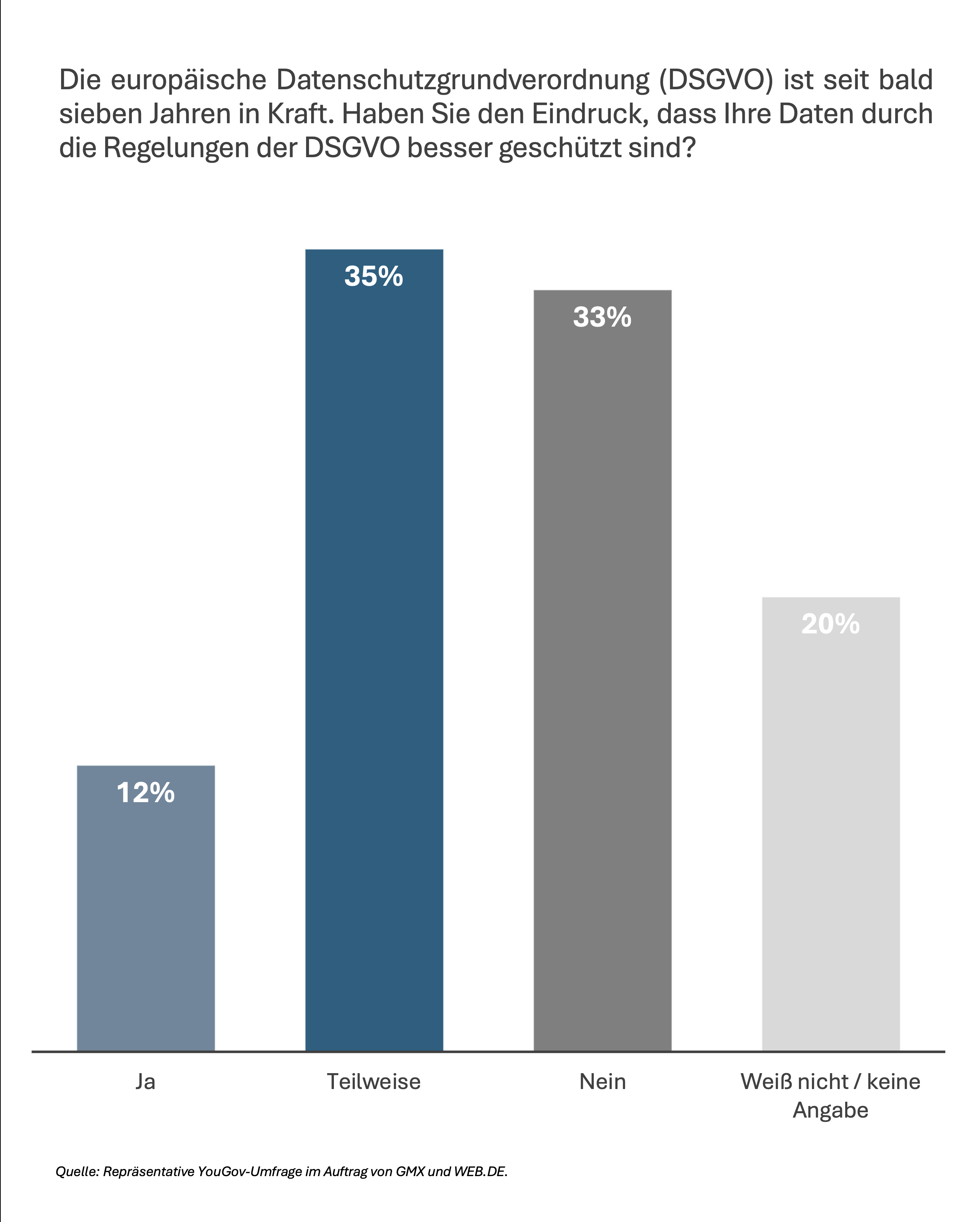 Die europäische Datenschutzgrundverordnung (DSGVO) ist seit bald sieben Jahren in Kraft. Haben Sie den Eindruck, dass Ihre Daten durch die Regelungen der DSGVO besser geschützt sind?