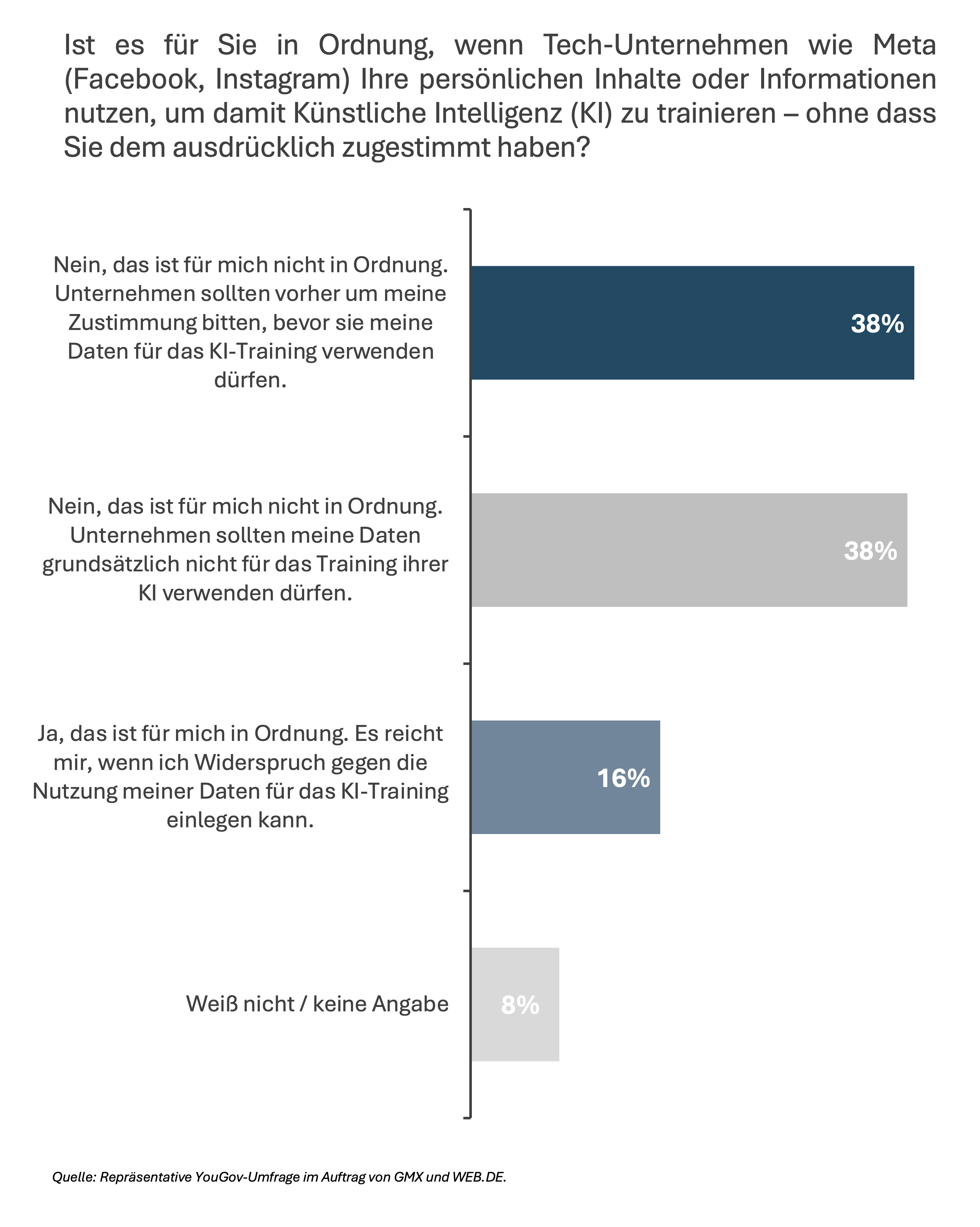Ist es für Sie in Ordnung, wenn Tech-Unternehmen wie Meta (Facebook, Instagram) Ihre persönlichen Inhalte oder Informationen nutzen, um damit Künstliche Intelligenz (KI) zu trainieren - ohne dass Sie dem ausdrücklich zugestimmt haben?