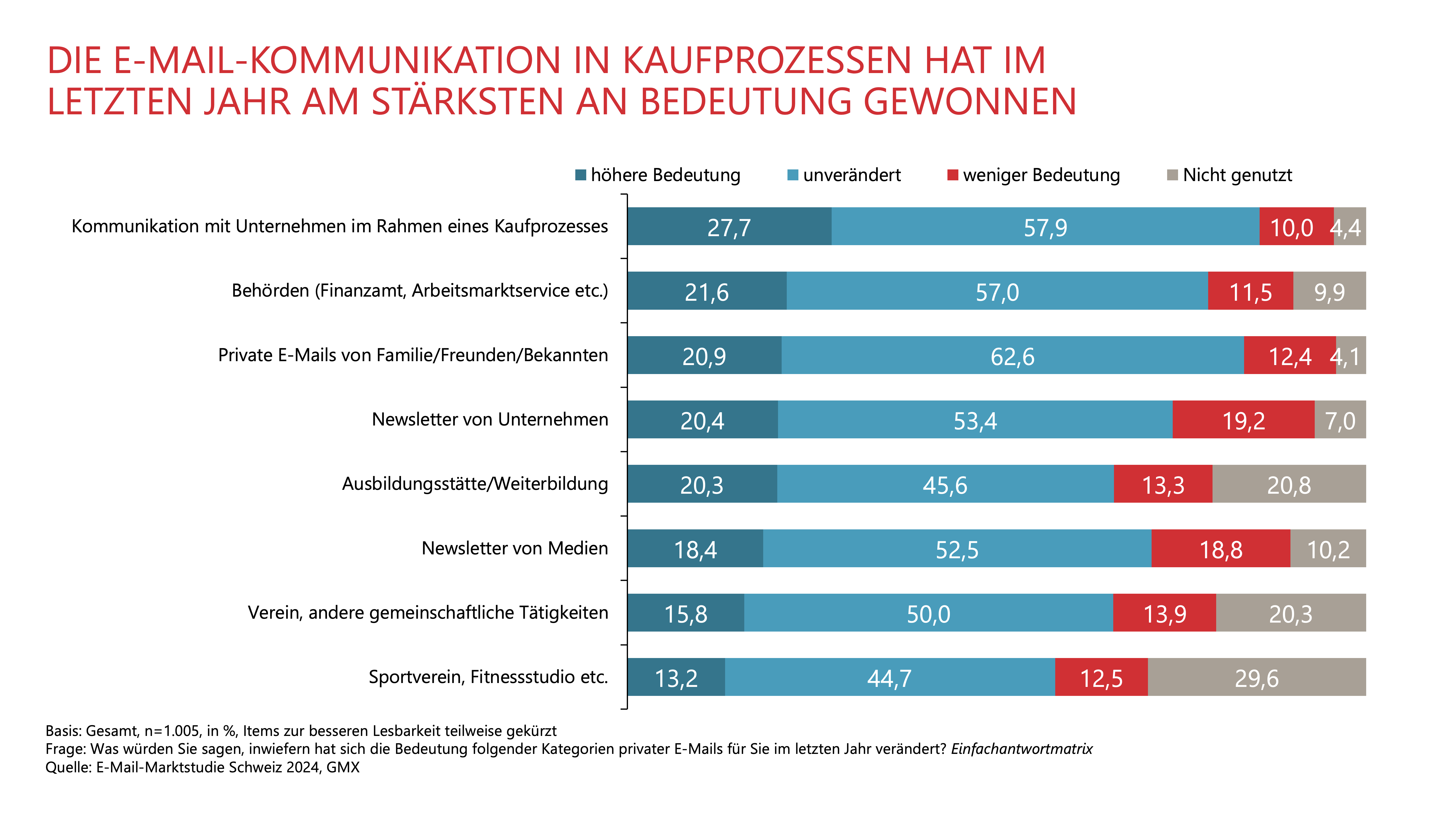 DIE E-MAIL-KOMMUNIKATION IN KAUFPROZESSEN HAT IM LETZTEN JAHR AM STÄRKSTEN AN BEDEUTUNG GEWONNEN