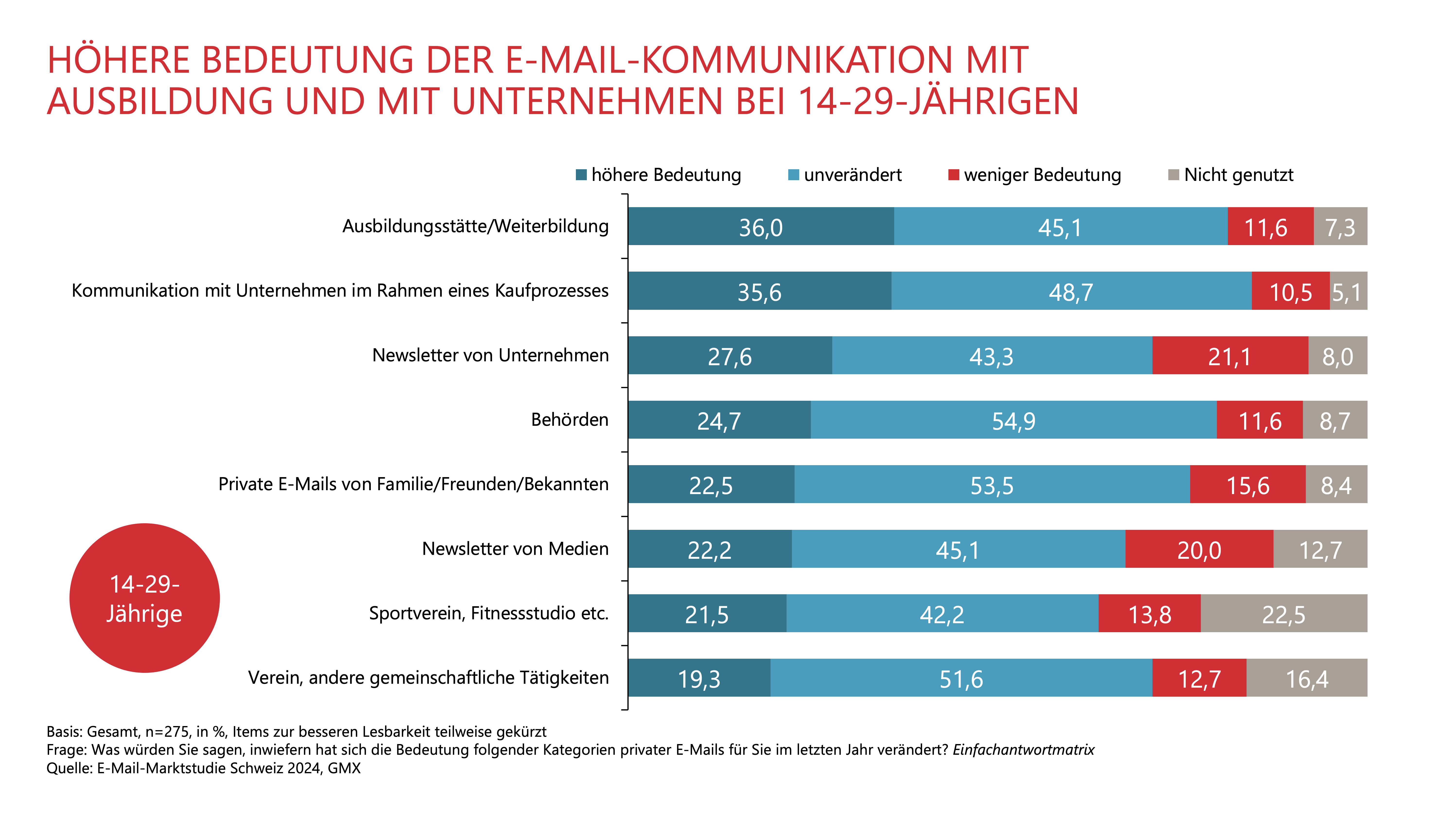 HÖHERE BEDEUTUNG DER E-MAIL-KOMMUNIKATION MIT AUSBILDUNG UND MIT UNTERNEHMEN BEI 14-29-JÄHRIGEN