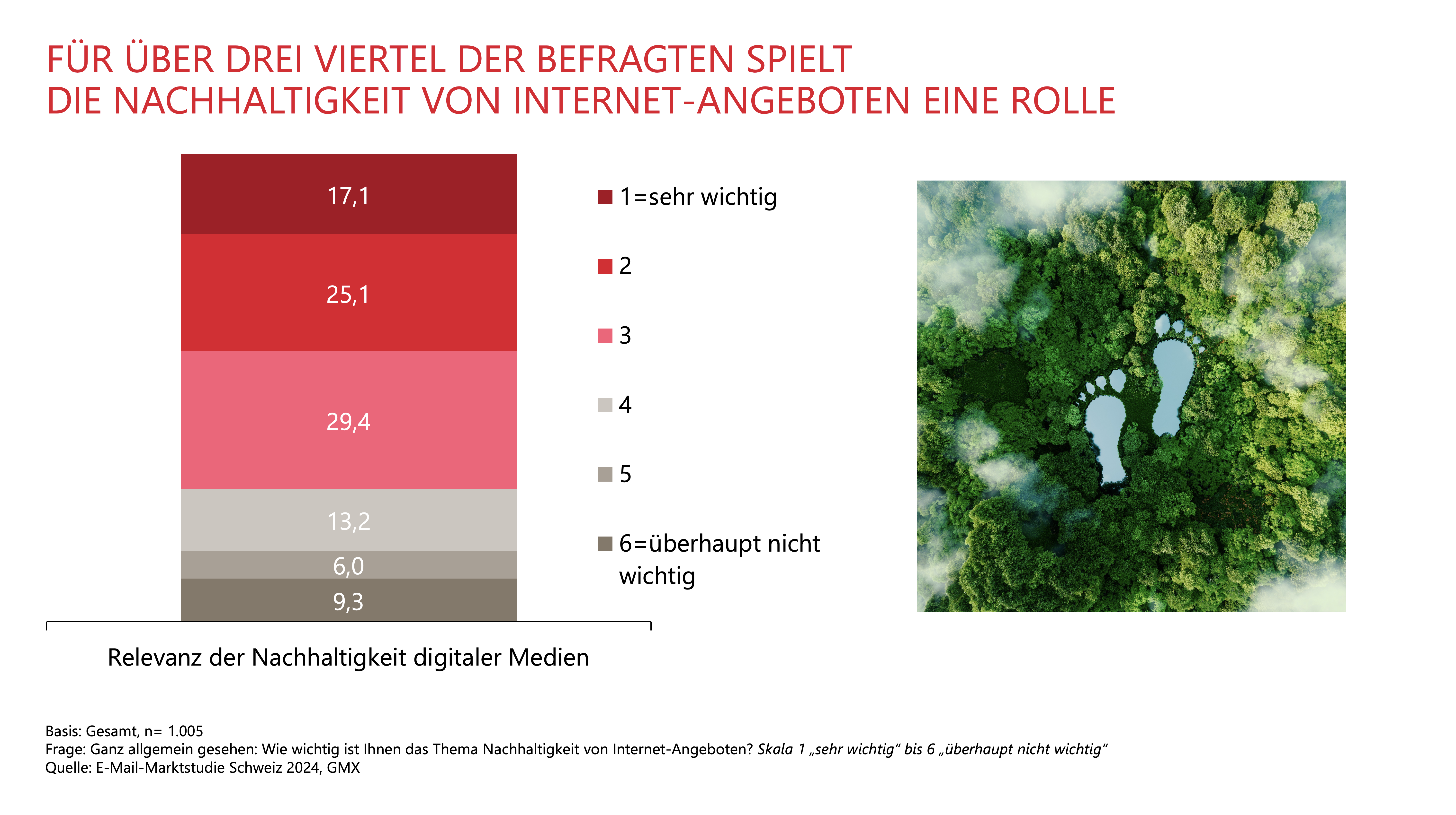 FÜR ÜBER DREI VIERTEL DER BEFRAGTEN SPIELT DIE NACHHALTIGKEIT VON INTERNET-ANGEBOTEN EINE ROLLE