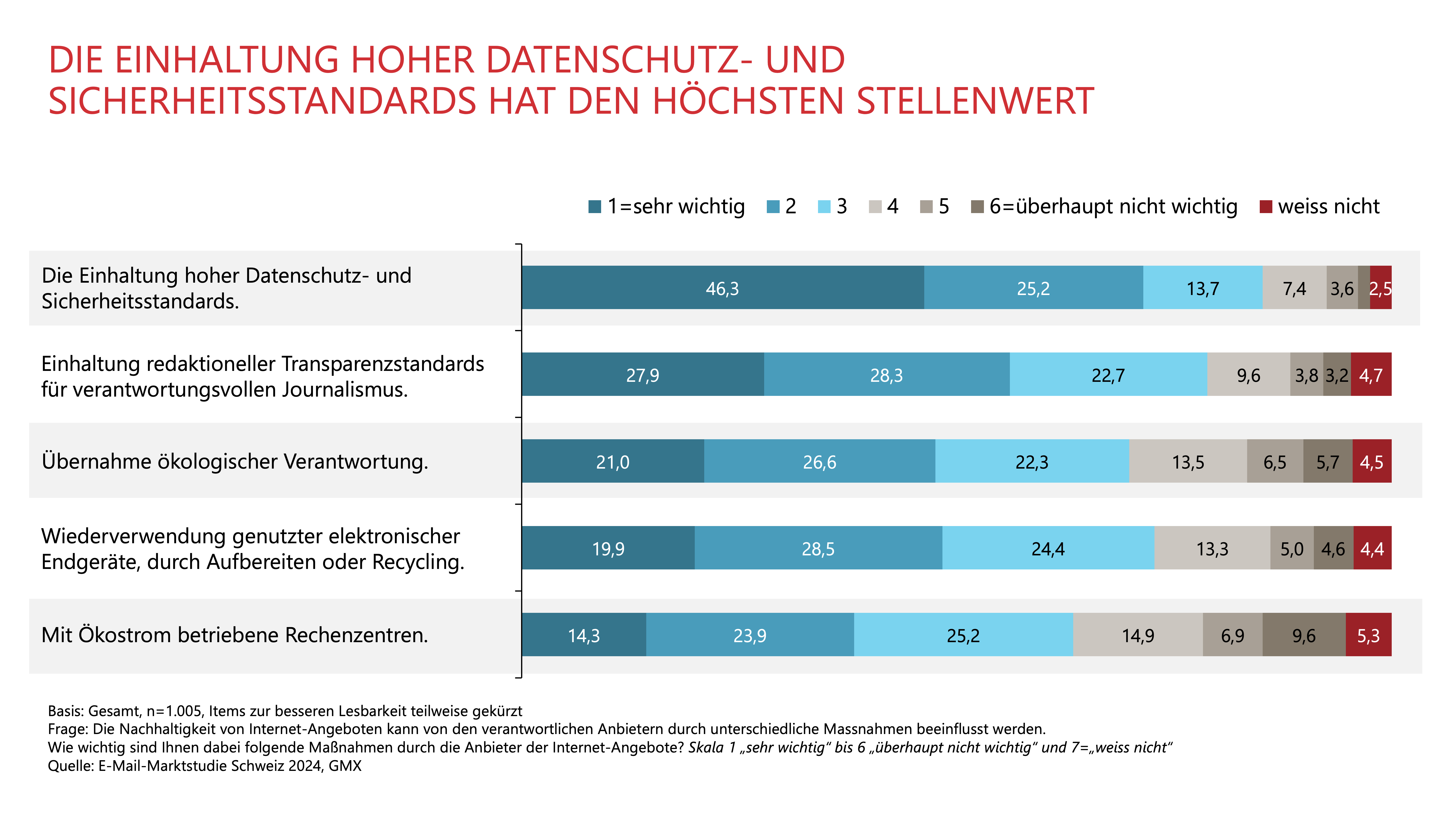 DIE EINHALTUNG HOHER DATENSCHUTZ- UND SICHERHEITSSTANDARDS HAT DEN HÖCHSTEN STELLENWERT