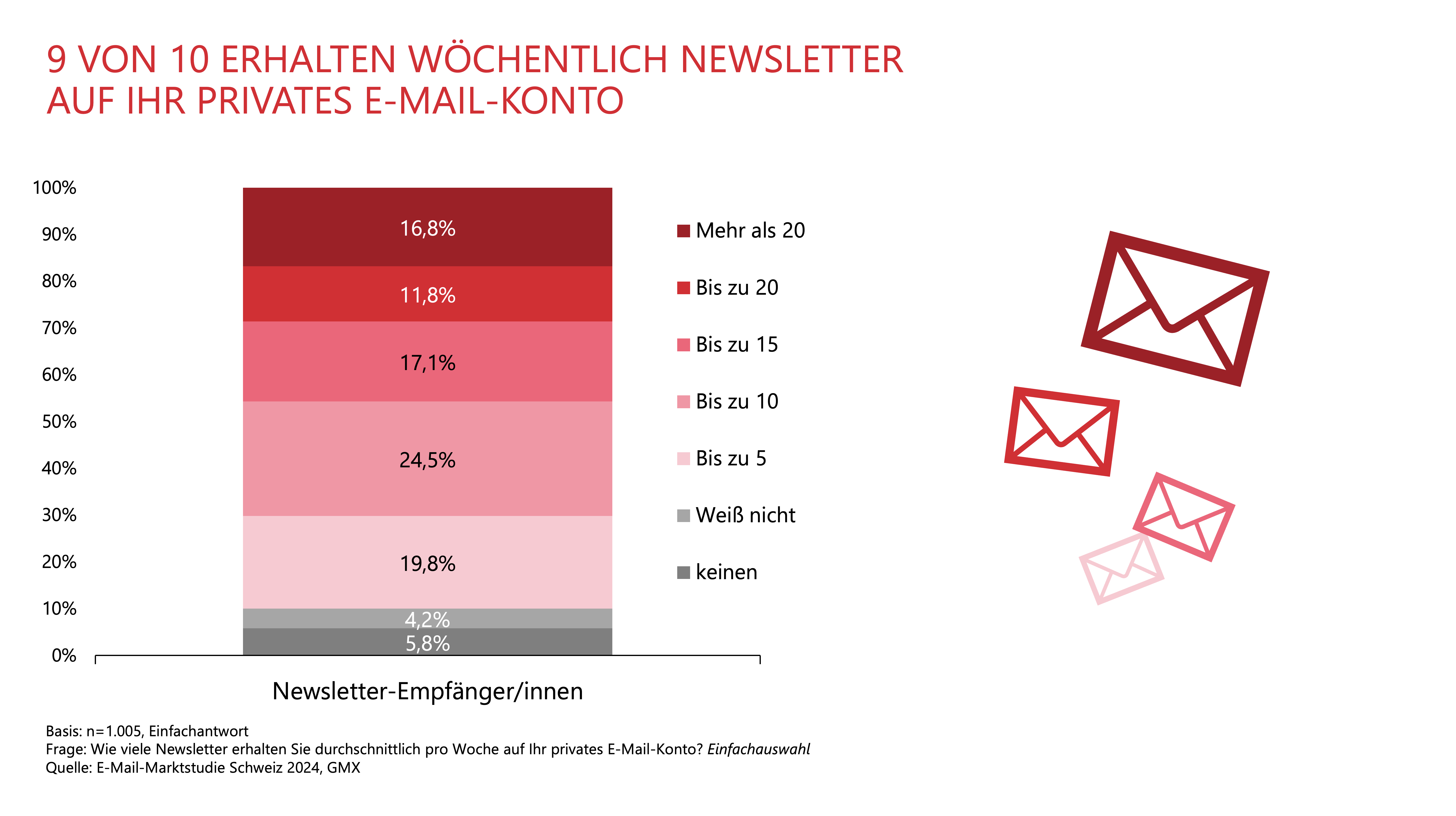 9 VON 10 ERHALTEN WÖCHENTLICH NEWSLETTER AUF IHR PRIVATES E-MAIL-KONTO