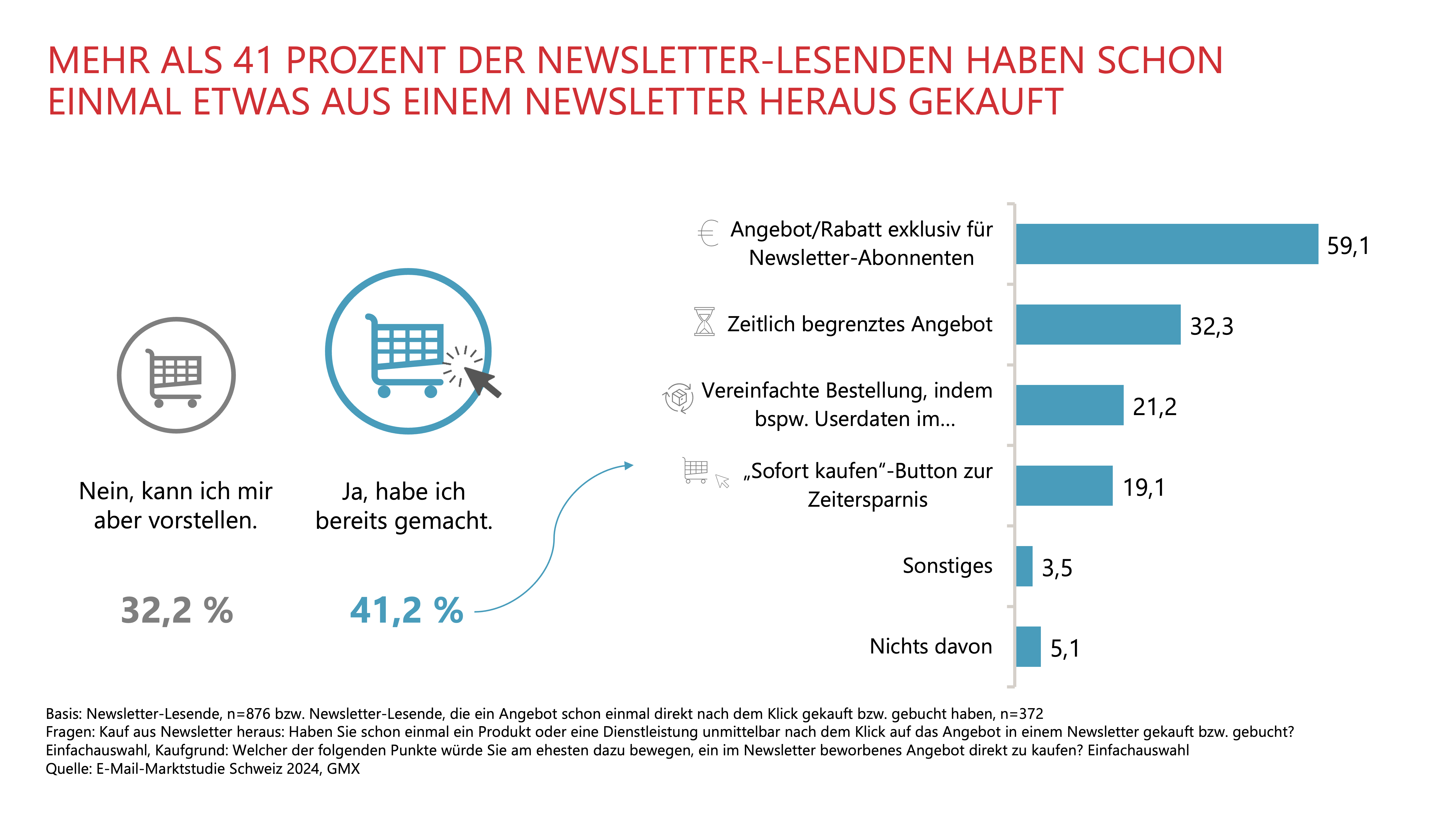 MEHR ALS 41 PROZENT DER NEWSLETTER-LESENDEN HABEN SCHON EINMAL ETWAS AUS EINEM NEWSLETTER HERAUS GEKAUFT