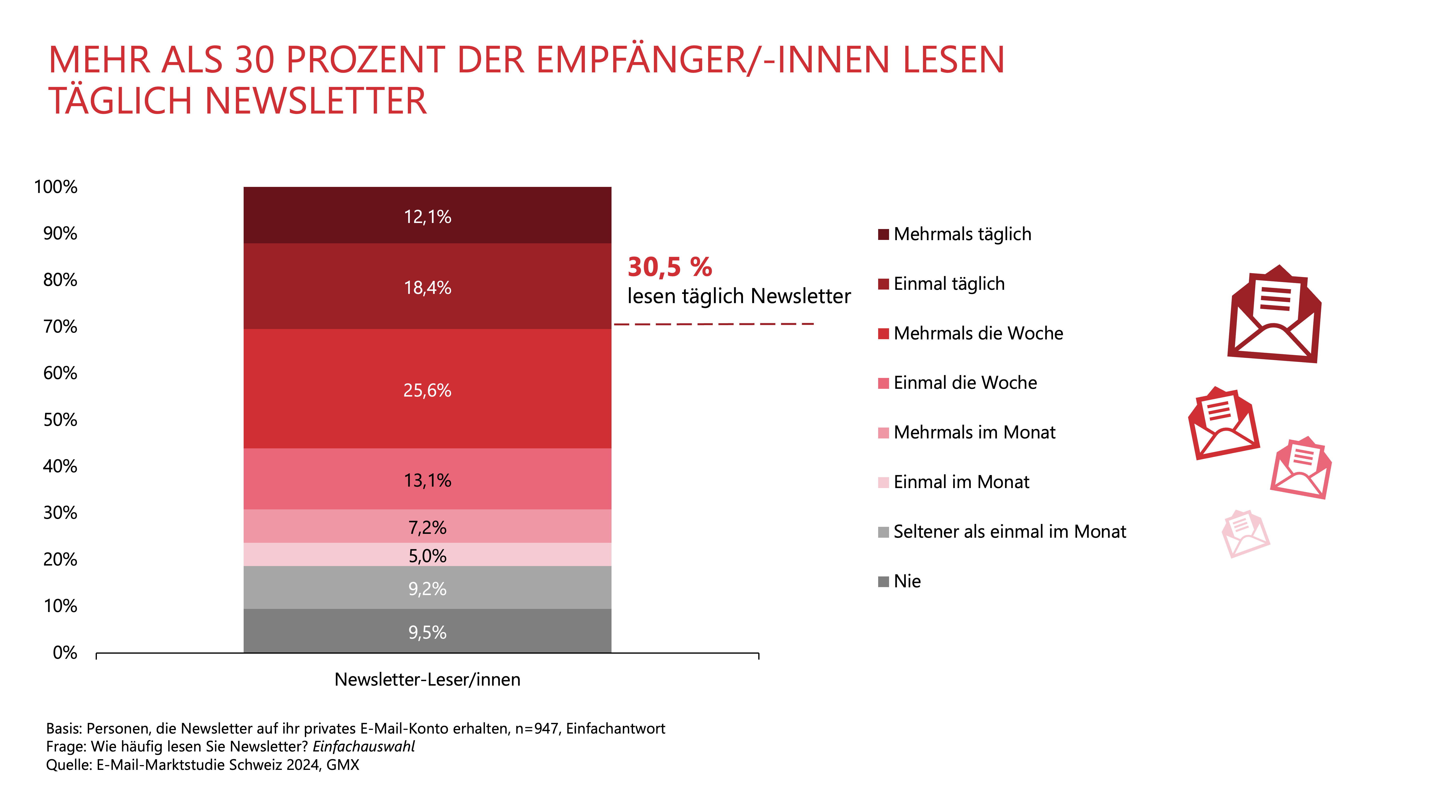 MEHR ALS 30 PROZENT DER EMPFÄNGER/-INNEN LESEN TÄGLICH NEWSLETTER