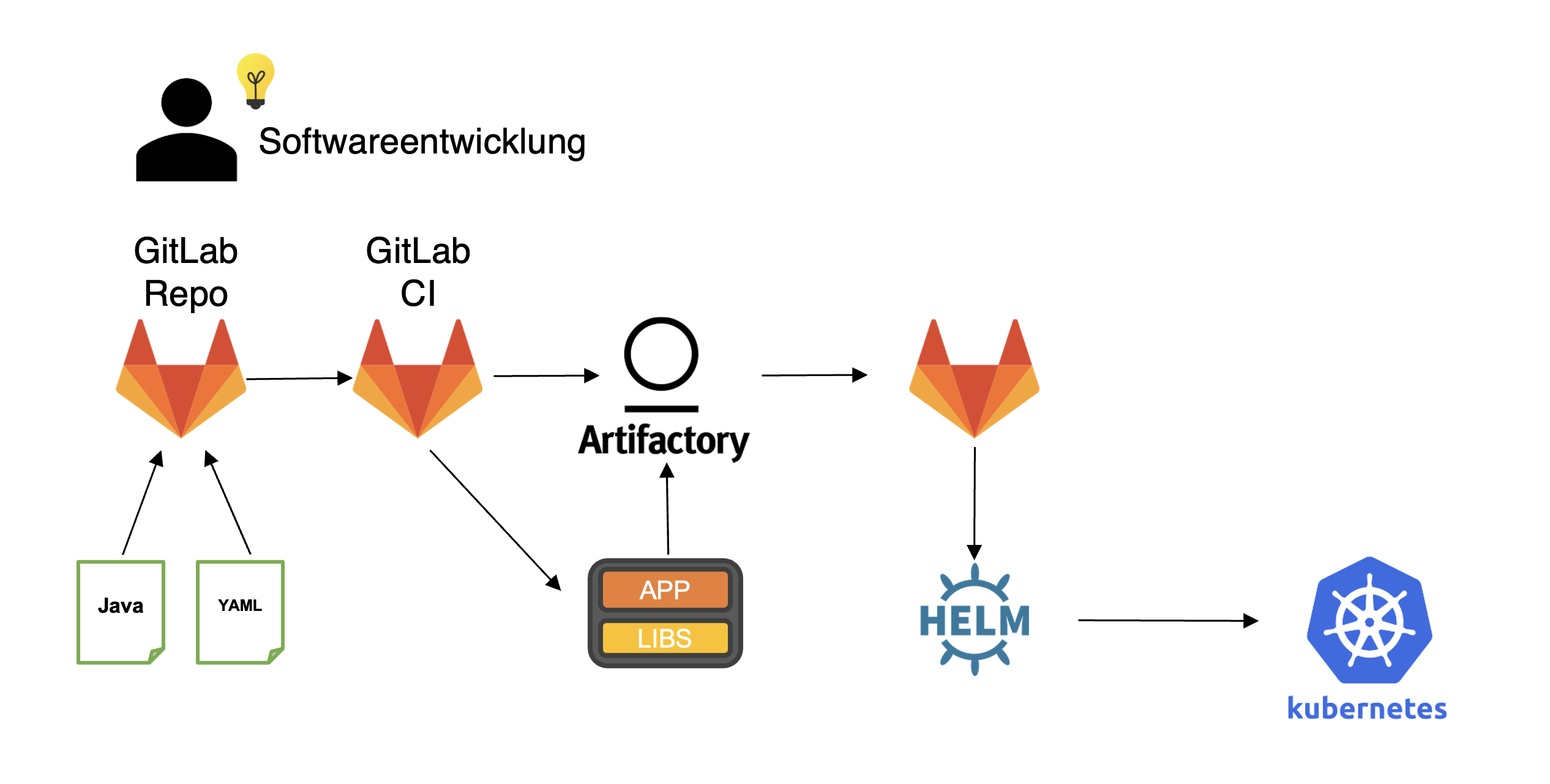 Systemübersicht der CI/CD-Umgebung