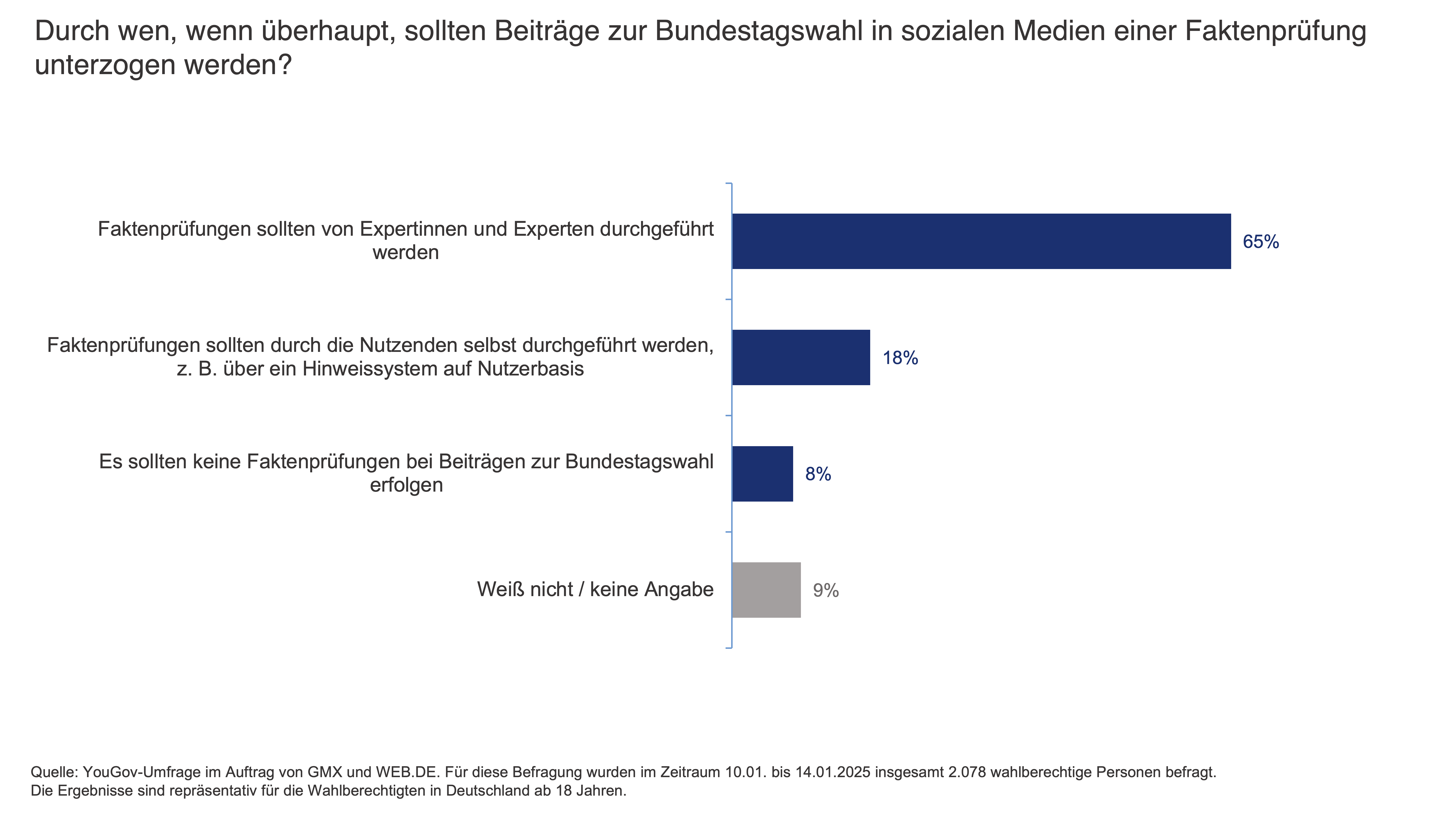 Durch wen, wenn überhaupt, sollten Beiträge zur Bundestagswahl in sozialen Medien einer Faktenprüfung unterzogen werden?