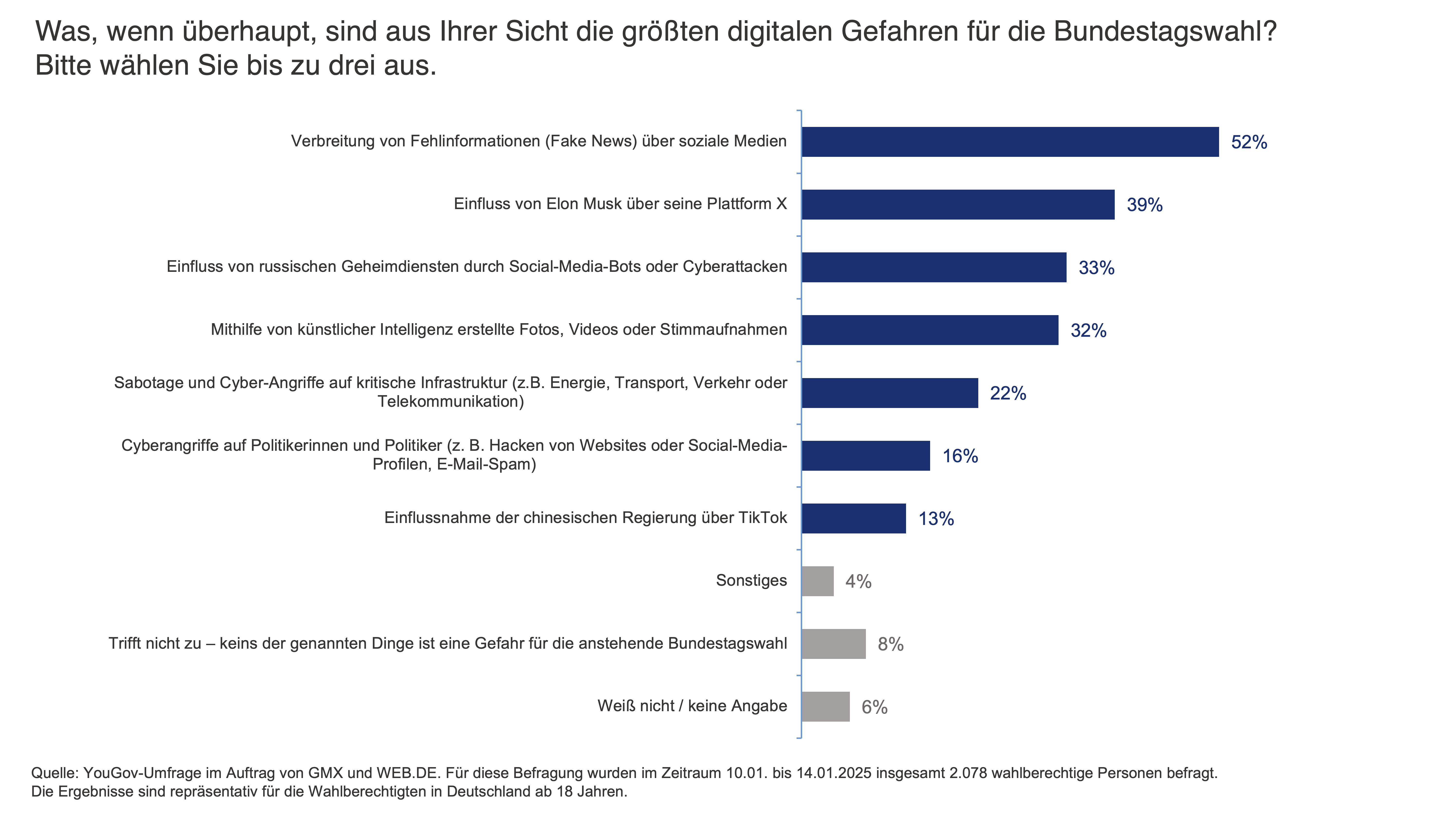 Was, wenn überhaupt, sind aus Ihrer Sicht die größten digitalen Gefahren für die Bundestagswahl?