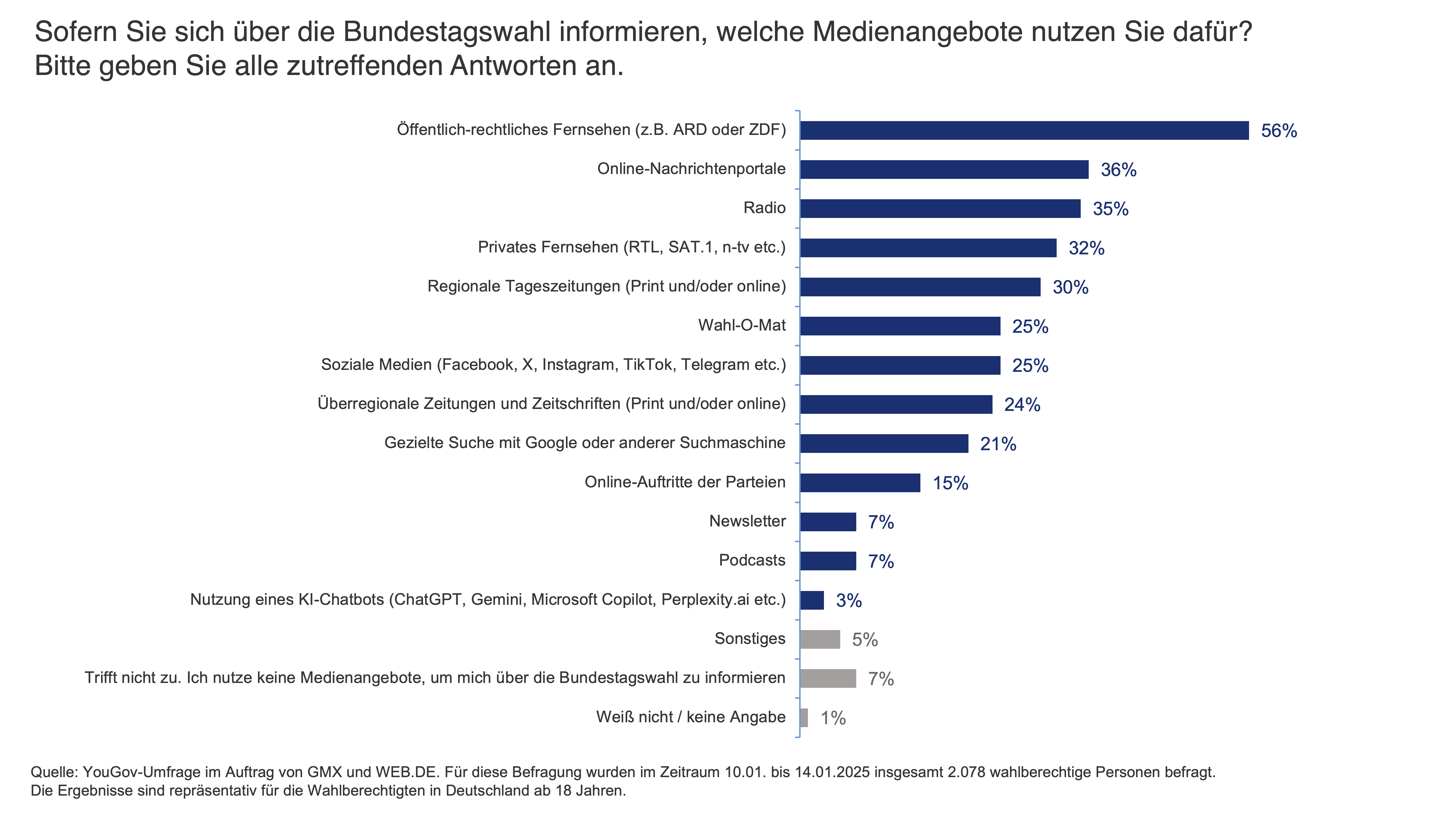 Sofern Sie sich über die Bundestagswahl informieren, welche Medienangebote nutzen Sie dafür?
