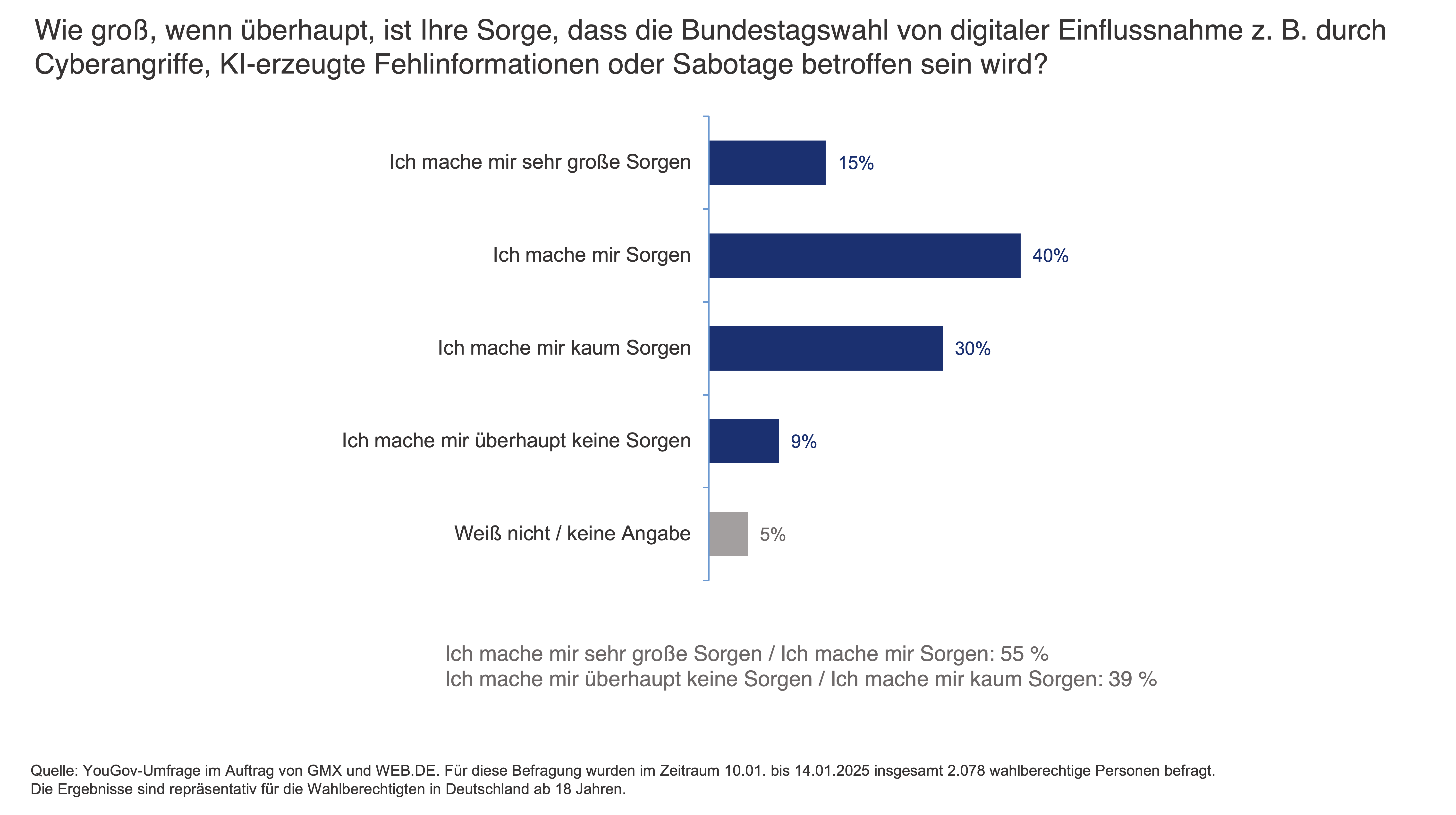 Wie groß, wenn überhaupt, ist Ihre Sorge, dass die Bundestagswahl von digitaler Einflussnahme z. B. durch Cyberangriffe, KI-erzeugte Fehlinformationen oder Sabotage betroffen sein wird?