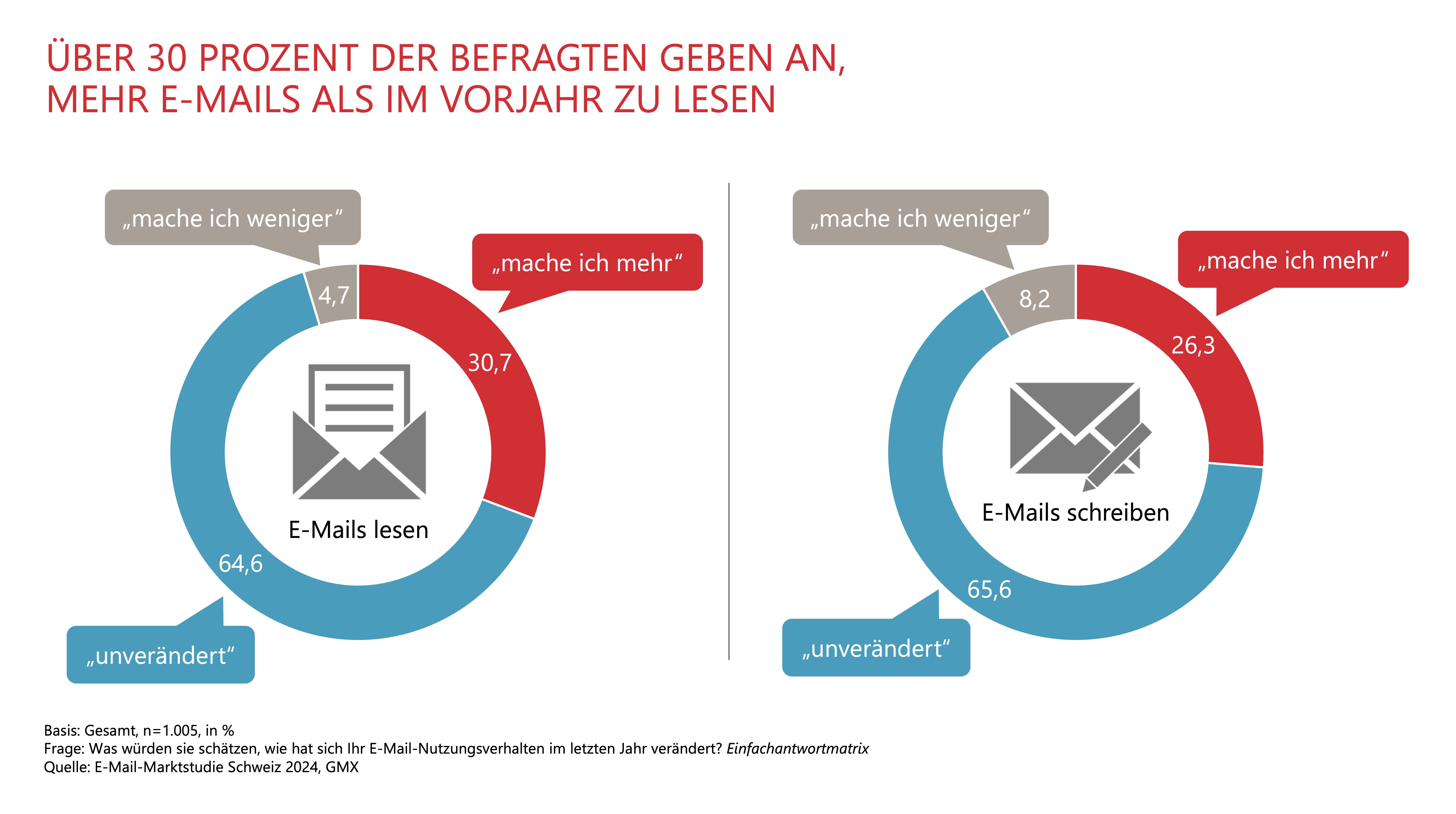ÜBER 30 PROZENT DER BEFRAGTEN GEBEN AN, MEHR E-MAILS ALS IM VORJAHR ZU LESEN
