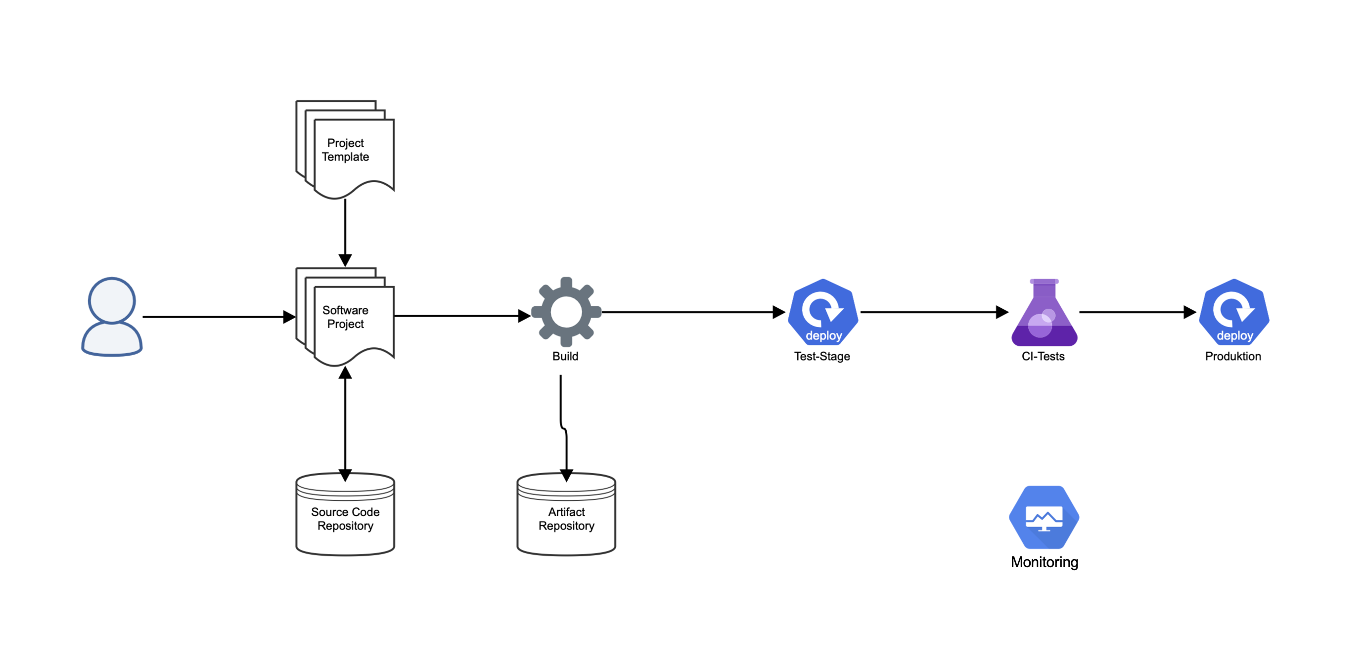 Übersicht über den Workflow von CI/CD