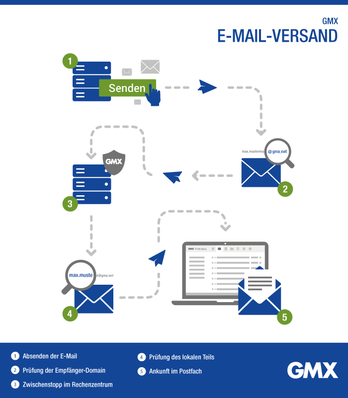 Der E-Mail-Versand bildlich.