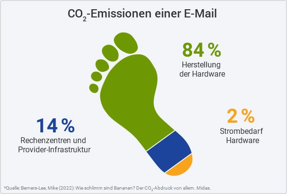 Die CO₂-Emissionen einer E-Mail - anteilig berechnet.