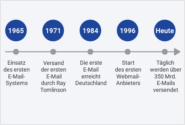 Die Entwicklung der E-Mail mit ihren wichtigsten Stationen