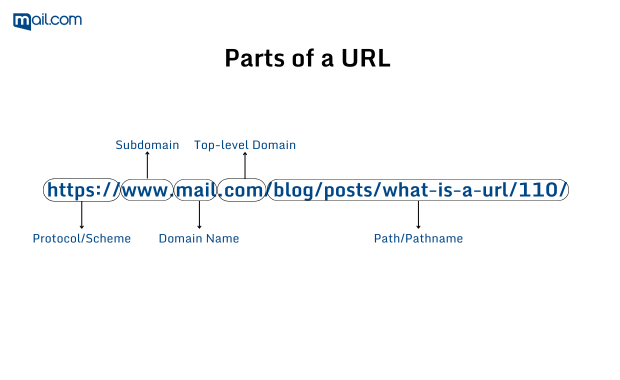 Image of URL with the different segments labeled