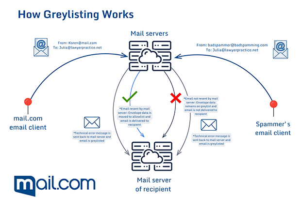Diagram showing how greylisting works