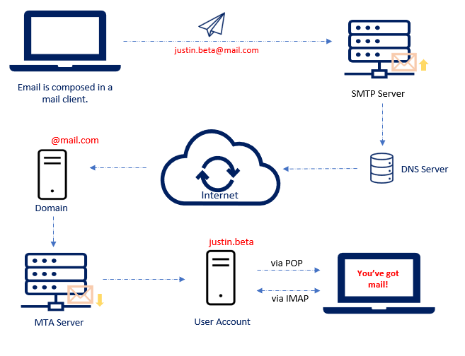 Graphic showing the steps between the sending and receiving of an email as outlined in post