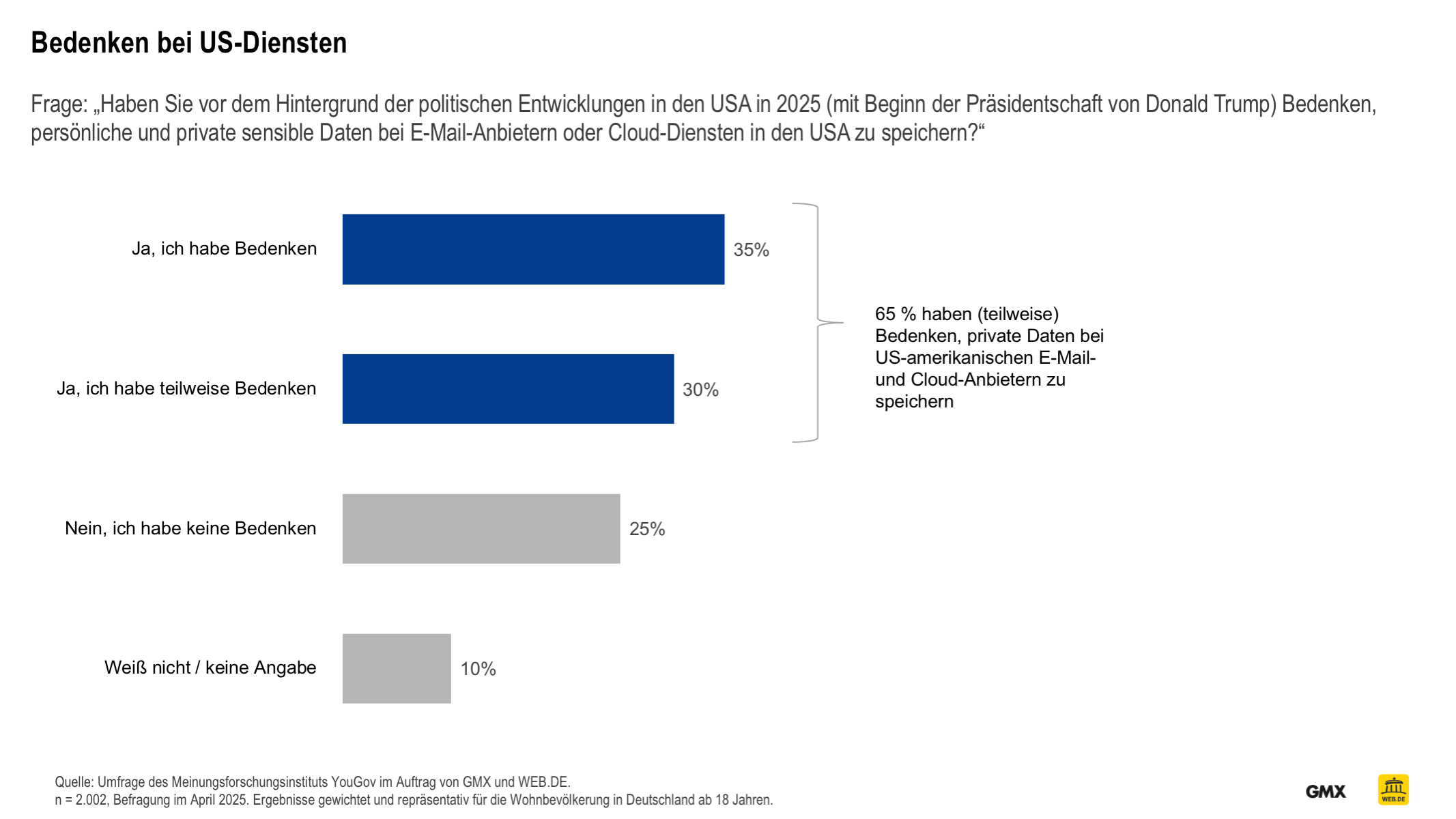 Bedenken bei US-Diensten