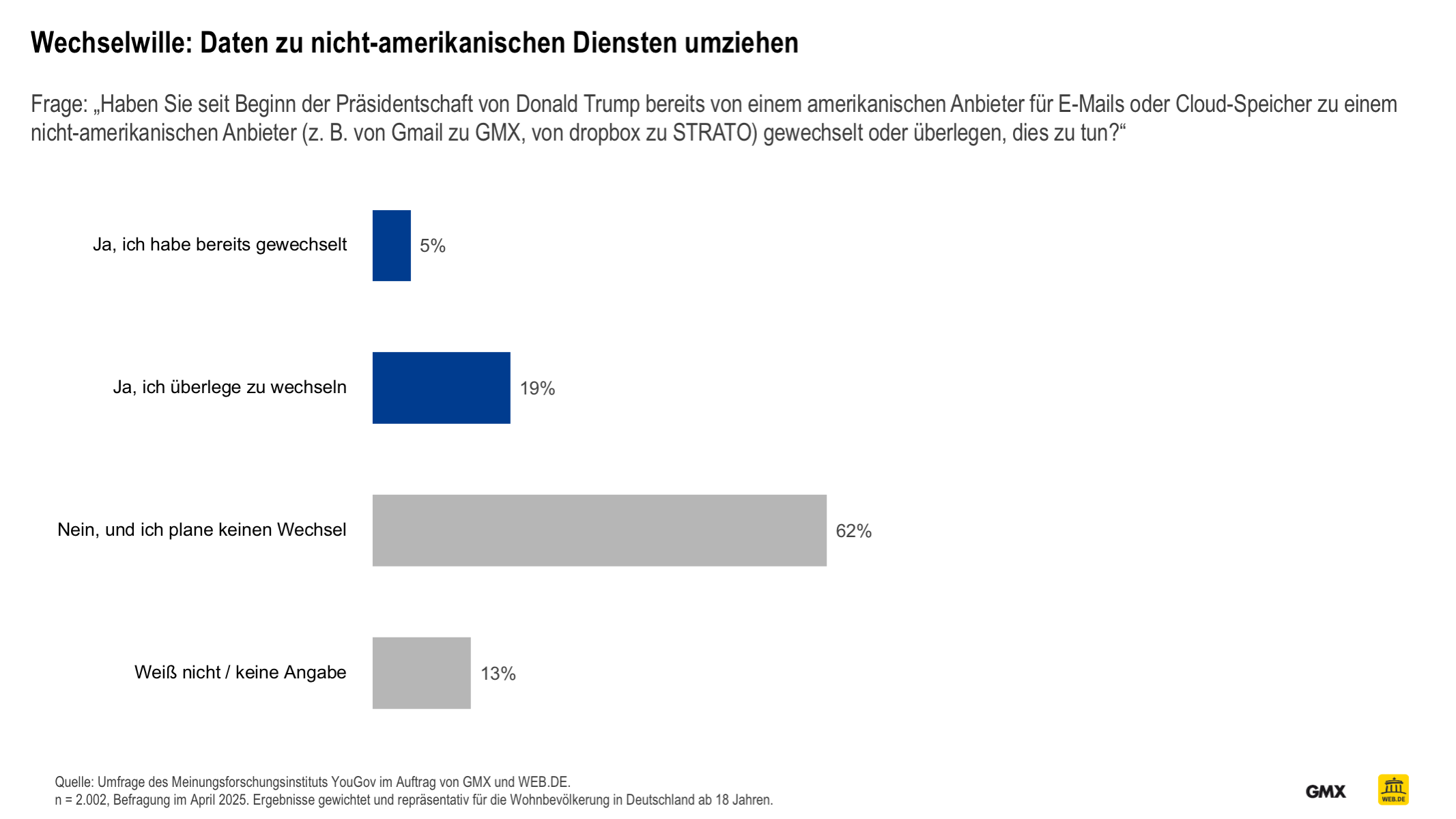 Wechselwille: Daten zu nicht-amerikanischen Diensten umziehen