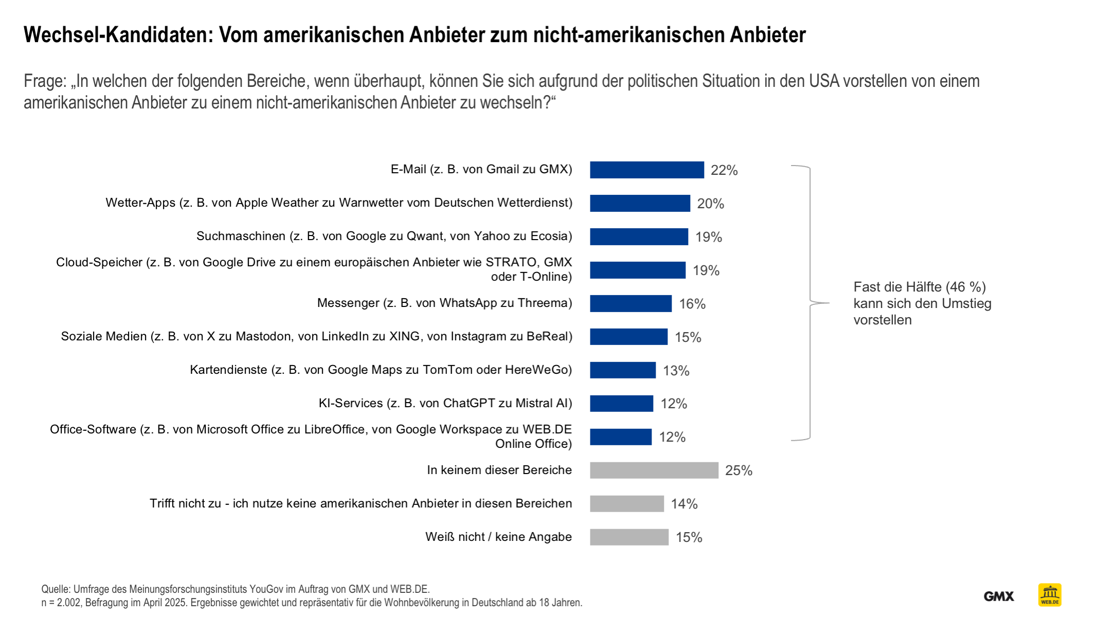 Wechsel-Kandidaten: Vom amerikanischen Anbieter zum nicht-amerikanischen Anbieter