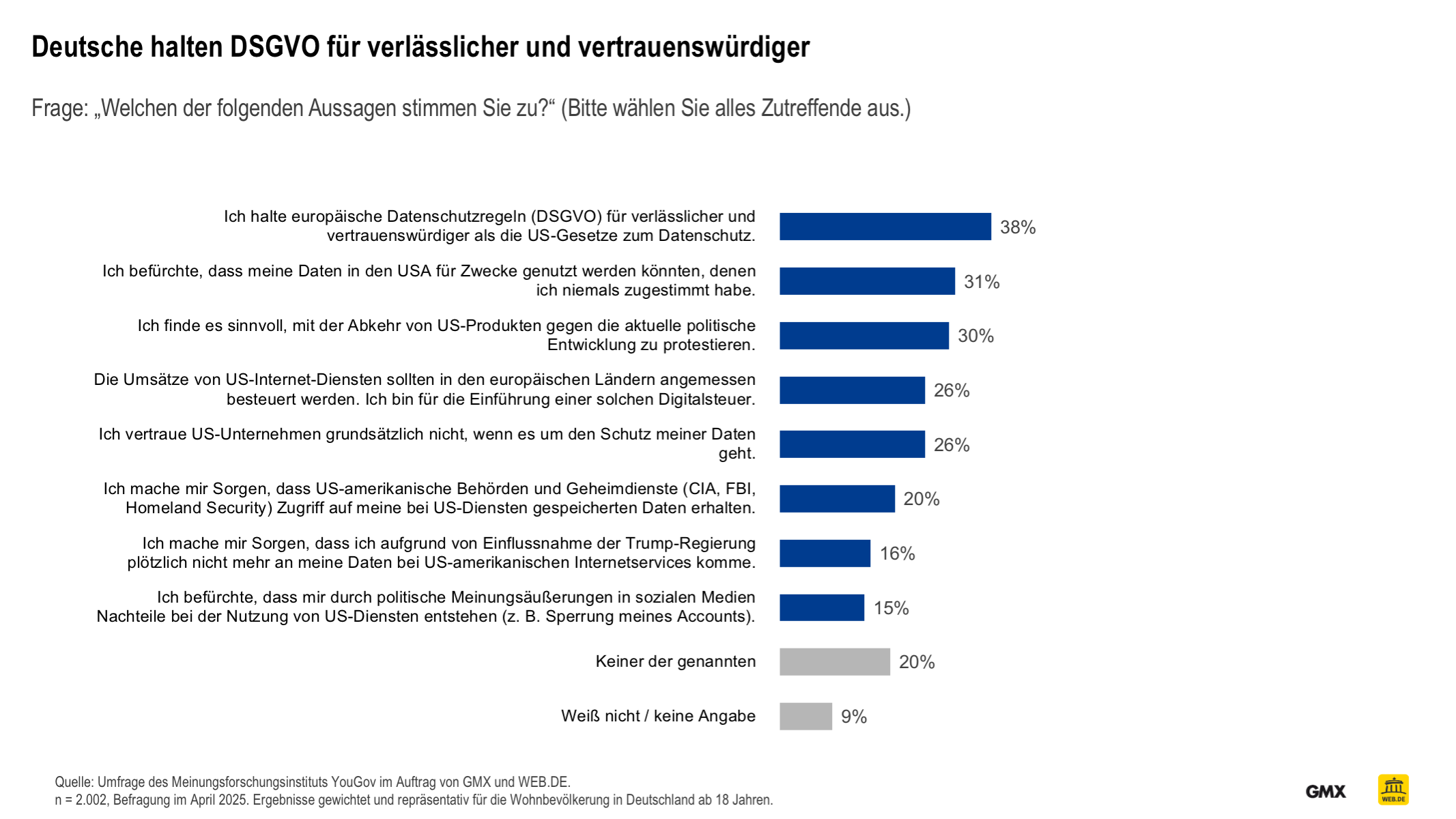 Deutsche halten DSGVO für verlässlicher und vertrauenswürdiger