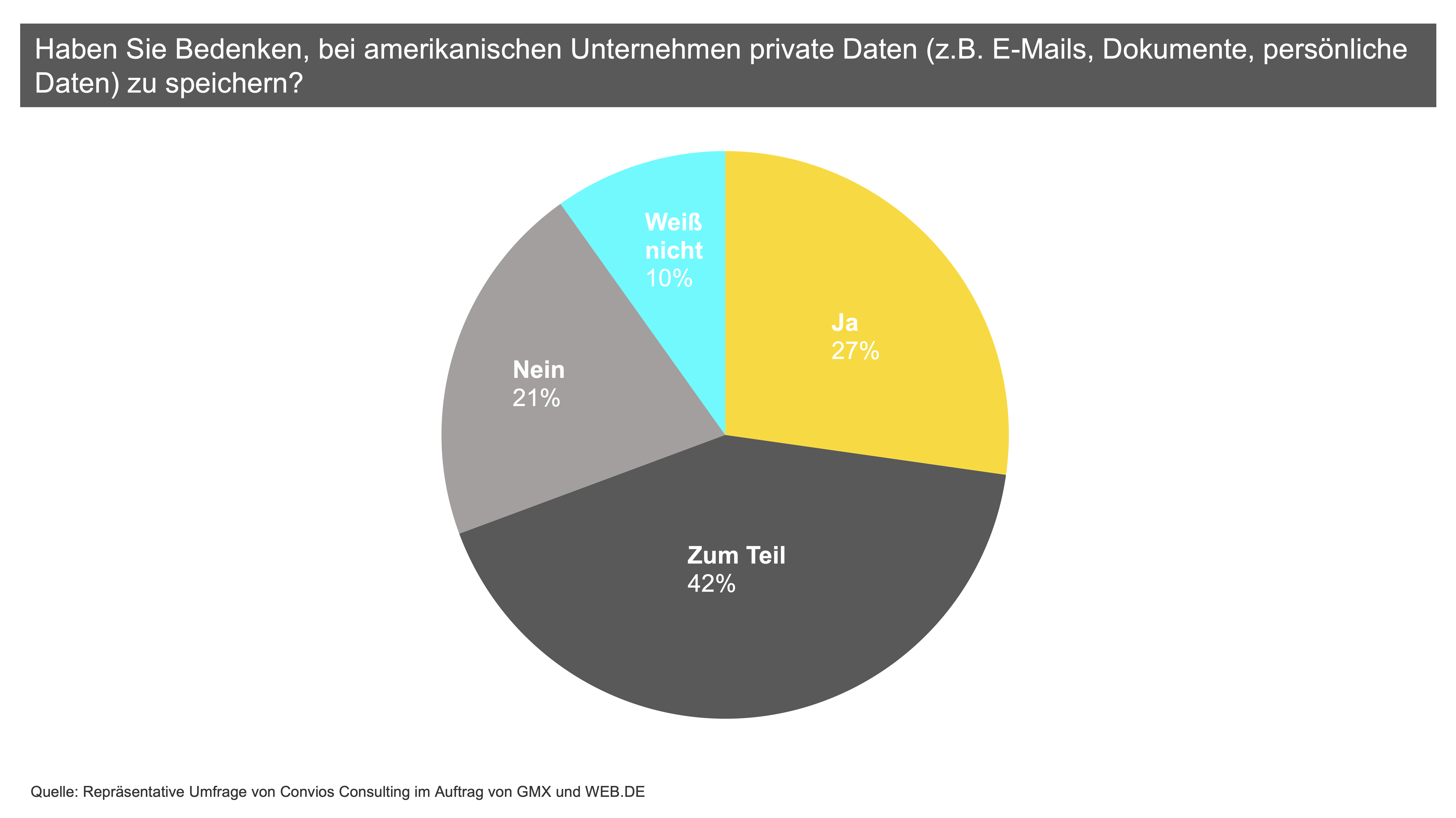 Haben Sie Bedenken, bei amerikanischen Unternehmen private Daten (z.B. E-Mails, Dokumente, persönliche Daten) zu speichern?