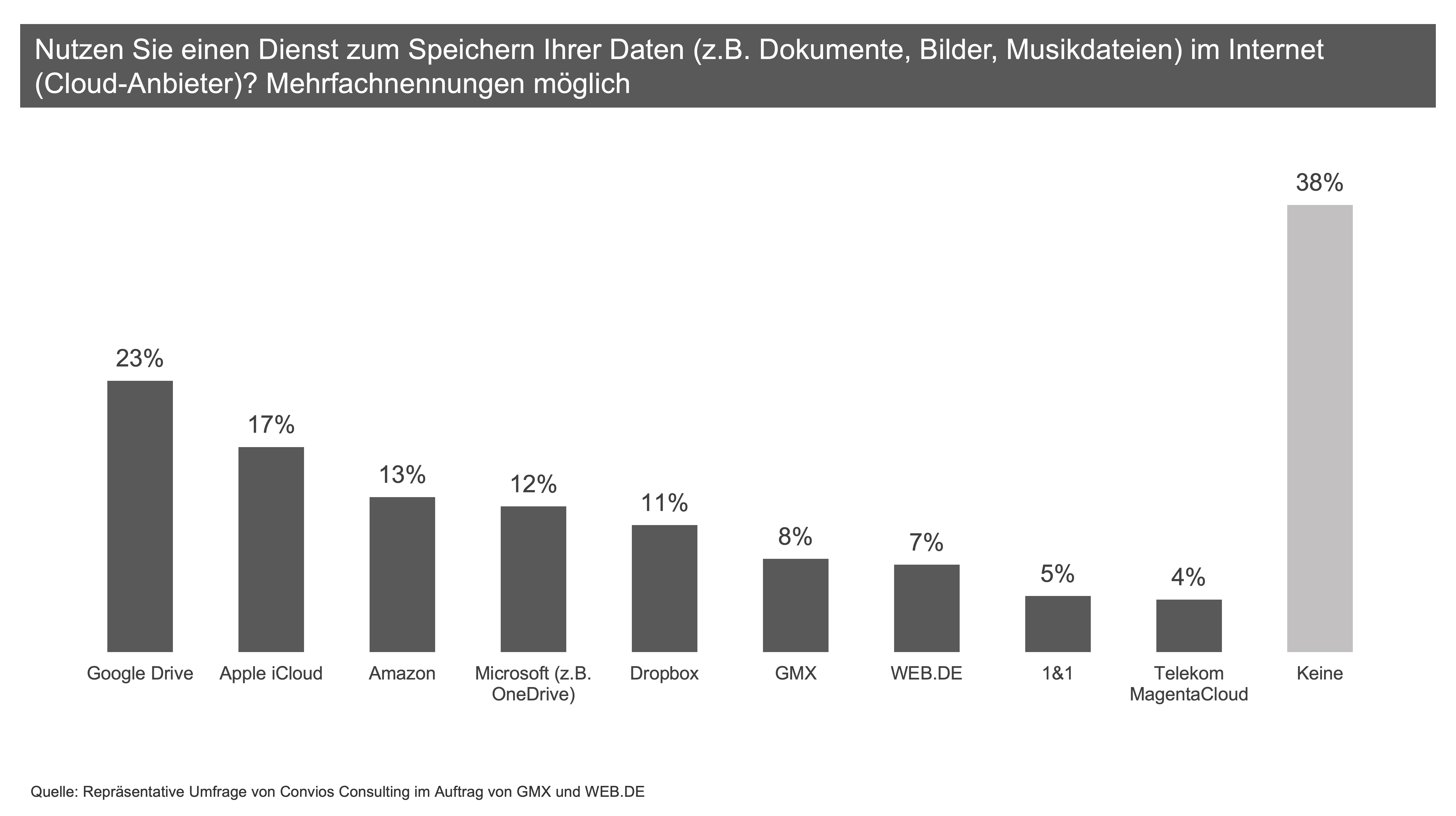 Nutzen Sie einen Dienst zum Speichern Ihrer Daten (z.B. Dokumente, Bilder, Musikdateien) im Internet (Cloud-Anbieter)?